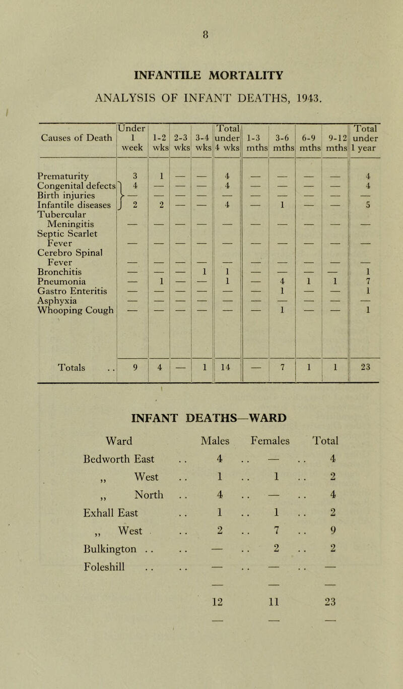 INFANTILE MORTALITY ANALYSIS OF INFANT DEATHS, 1943. Causes of Death Under 1 week 1-2 wks 2-3 wks 3.4 wks Total under 4 wks 1-3 mths 3-6 mths 6-9 mths 9-12 mths Total under 1 year Prematurity 3 1 4 4 Congenital defects 1 4 — — 4 — — — — 4 Birth injuries f Infantile diseases J 2 2 — — 4 — 1 — — 5 Tubercular Meningitis Septic Scarlet Fever Cerebro Spinal Fever Bronchitis — — — 1 1 — — — — 1 Pneumonia — 1 — — 1 — 4 1 1 7 Gastro Enteritis — — — — — — i — — 1 Asphyxia — Whooping Cough i 1 Totals 9 4 — 1 14 1 — 7 1 1 23 i INFANT DEATHS—WARD Ward jl no Males — ?▼ fu\l/ Females Total Bedworth East 4 — 4 ,, West 1 1 2 ,, North 4 — 4 Exhall East 1 1 2 ,, West 2 7 9 Bulkington . . — 2 2 Foleshill — — — — — — 12 11 23