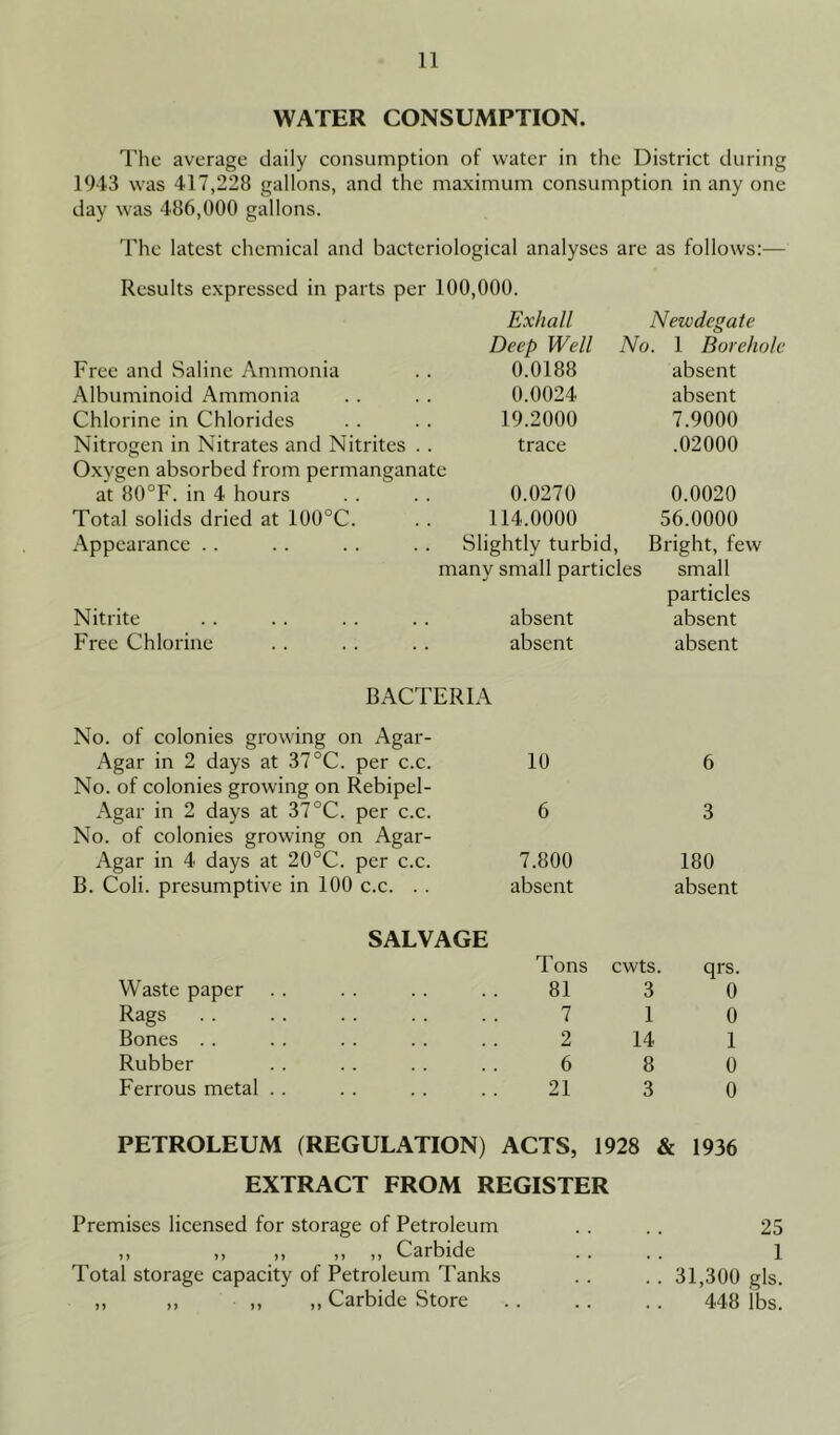 WATER CONSUMPTION. The average daily consumption of water in the District during 1943 was 417,228 gallons, and the maximum consumption in any one day was 486,000 gallons. The latest chemical and bacteriological analyses are as follows:— Results expressed in parts per 100,000. Exhall Newdegate Deep Well No. 1 Borehole Free and Saline Ammonia 0.0188 absent Albuminoid Ammonia 0.0024 absent Chlorine in Chlorides 19.2000 7.9000 Nitrogen in Nitrates and Nitrites . . trace .02000 Oxygen absorbed from permanganate at 80°F. in 4 hours 0.0270 0.0020 Total solids dried at 100°C. 114.0000 56.0000 Appearance .. Slightly turbid, Bright, few many small particles small particles Nitrite absent absent Free Chlorine absent absent BACTERIA No. of colonies growing on Agar- Agar in 2 days at 37°C. per c.c. 10 6 No. of colonies growing on Rebipel- Agar in 2 days at 37 °C. per c.c. 6 3 No. of colonies growing on Agar- Agar in 4 days at 20°C. per c.c. 7.800 180 B. Coli. presumptive in 100 c.c. . . absent absent SALVAGE Tons cwts. qrs. Waste paper 81 3 0 Rags 7 1 0 Bones 2 14 1 Rubber 6 8 0 Ferrous metal . . 21 3 0 PETROLEUM (REGULATION) ACTS, 1928 & 1936 EXTRACT FROM REGISTER Premises licensed for storage of Petroleum ,, ,, ,, ,, ,, Carbide Total storage capacity of Petroleum Tanks ,, ,, ,, ,, Carbide Store 25 1 .. 31,300 gls. 448 lbs.