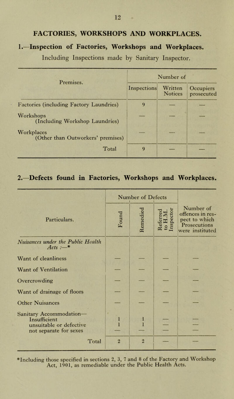 FACTORIES, WORKSHOPS AND WORKPLACES. 1.—Inspection of Factories, Workshops and Workplaces. Including Inspections made by Sanitary Inspector. Premises. Number of Inspections Written Notices Occupiers prosecuted Factories (including Factory Laundries) 9 — — Workshops (Including Workshop Laundries) — — — Workplaces (Other than Outworkers’ premises) — — — Total 9 — — 2.—Defects found in Factories, Workshops and Workplaces. Number of Defects i i Particulars. Found Remedied Referred to H.M. Inspector Number of offences in res- pect to which Prosecutions were instituted Nuisances under the Public Health Acts :—* Want of cleanliness — — Want of Ventilation — — Overcrowding — — — — Want of drainage of floors — — — — Other Nuisances — — — — Sanitary Accommodation— Insufficient 1 1 — — unsuitable or defective 1 1 — — not separate for sexes — — — — Total 2 2 — — ♦Including those specified in sections 2, 3, 7 and 8 of the Factory and Workshop Act, 1901, as remediable under the Public Health Acts.