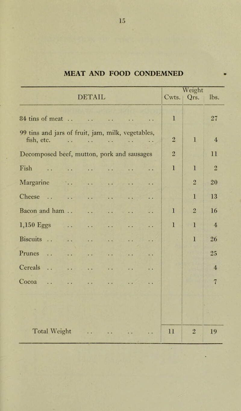 MEAT AND FOOD CONDEMNED DETAIL Cwts. Weight Qrs. lbs. 84 tins of meat . . 1 27 99 tins and jars of fruit, jam, milk, vegetables, fish, etc. 2 1 4 Decomposed beef, mutton, pork and sausages 2 11 Fish 1 1 2 Margarine 2 20 Cheese 1 13 Bacon and ham . . 1 2 16 1,150 Eggs 1 1 4 Biscuits . . 1 26 Prunes 25 Cereals .. 4 Cocoa 7 Total Weight 11 2 19