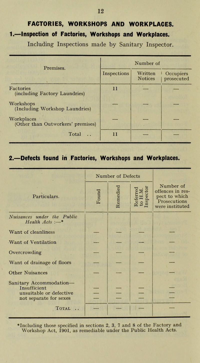 FACTORIES, WORKSHOPS AND WORKPLACES. 1.—Inspection of Factories, Workshops and Workplaces. Including Inspections made by Sanitary Inspector. Premises. Number of Inspections Written Notices Occupiers prosecuted Factories (including Factory Laundries) 11 — — Workshops (Including Workshop Laundries) — — — Workplaces (Other than Outworkers’ premises) — — — Total 11 — — 2.—Defects found in Factories, Workshops and Workplaces. Number of Defects Particulars. Found Remedied Referred to H.M. Inspector Number of offences in res- pect to which Prosecutions were instituted Nuisances under the Public Health Acts :—* Want of cleanliness — — — — Want of Ventilation — — — — Overcrowding — — — — Want of drainage of floors — — — — Other Nuisances — — — — Sanitary Accommodation— Insufficient — — — — unsuitable or defective — — — — not separate for sexes — — — — Total .. — — — — ♦Including those specified in sections 2, 3, 7 and 8 of the Factory and Workshop Act, 1901, as remediable under the Public Health Acts.