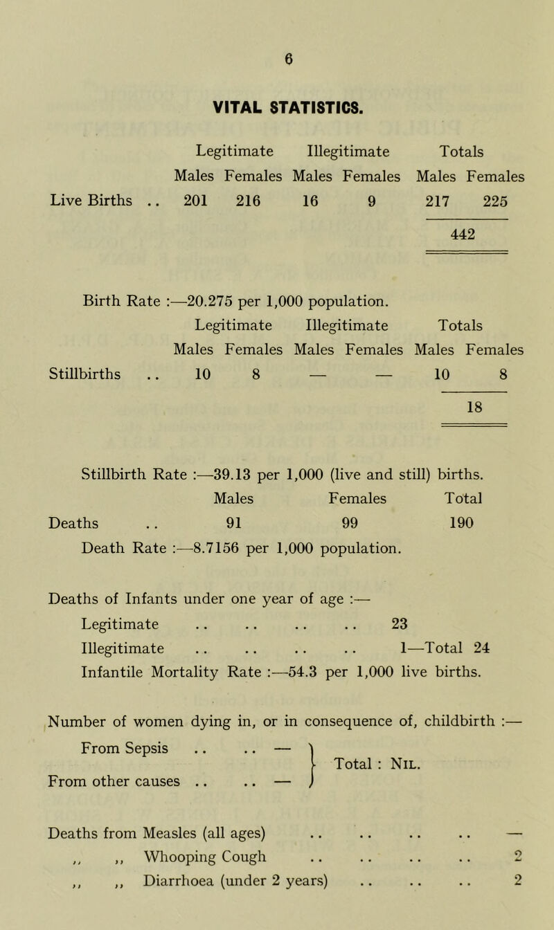 VITAL STATISTICS. Live Births .. Birth Rate Stillbirths Legitimate Males Females 201 216 Illegitimate Males Females 16 9 Totals Males Females 217 225 442 Totals Males Females 10 8 18 :—20.275 per 1,000 population. Legitimate Illegitimate Males Females Males Females 10 8 — — Stillbirth Rate :—39.13 per 1,000 (live and still) births. Males Females Total Deaths 91 99 190 Death Rate :—8.7156 per 1,000 population. Deaths of Infants under one year of age :— Legitimate .. .. .. .. 23 Illegitimate .. .. . . .. 1—Total 24 Infantile Mortality Rate —54.3 per 1,000 live births. Number of women dying in, or in consequence of, childbirth :— From Sepsis .. .. — ) i Total : Nil. From other causes .. .. — j Deaths from Measles (all ages) ,, ,, Whooping Cough ,, ,, Diarrhoea (under 2 years) 2