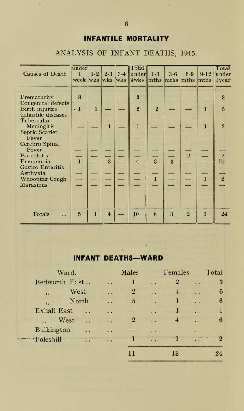 INFANTILE MORTALITY ANALYSIS OF INFANT DEATHS, 1945. under Total Total Causes of Death 1 1-2 2-3 3-4 under 1-3 3-6 6-9 9-12 under week wks wks wks 4wks mths mths mths mths lyear Prematurity 3 3 3 Congenital defects Birth injuries Infantile diseases Tubercular }* 1 — — 2 2 — — 1 5 Meningitis Septic Scarlet — — 1 — 1 — — — 1 2 Fever Cerebro Spinal Fever Bronchitis 2 2 Pneumonia Gastro Enteritis 1 — 3 — 4 3 3 — — 10 Asphyxia Whooping Cough Marasmus 1 1 1 2 Totals 5 1 4 — 10 i 6 3 2 3 24 INFANT DEATHS—WARD Ward. Males Females Total Bedworth East. . 1 2 3 ,, West 2 4 6 ,, North 5 1 6 Exhall East .. — 1 1 ,, West o • • - 4 6 Bulkington .. — — .. — Foleshill 1 1 2 11 13 24