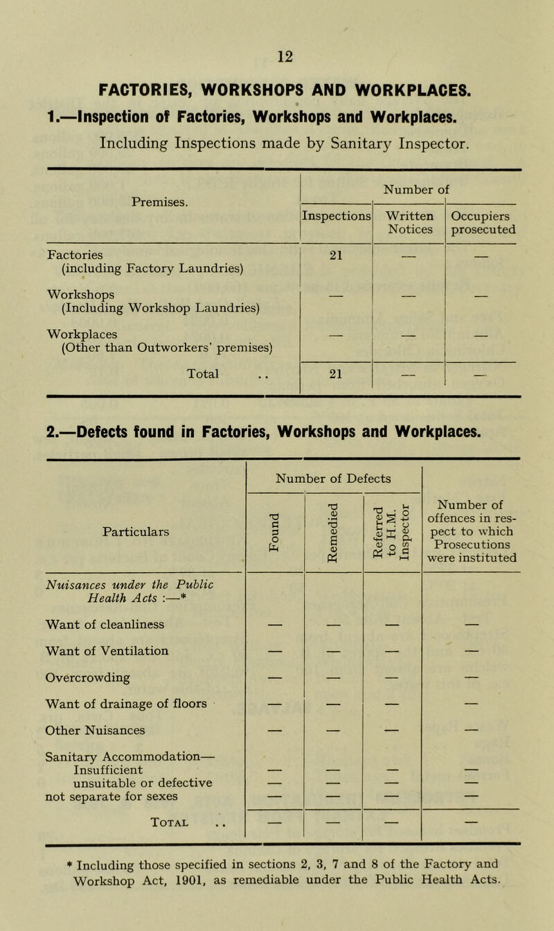 FACTORIES, WORKSHOPS AND WORKPLACES. t 1.—Inspection of Factories, Workshops and Workplaces. Including Inspections made by Sanitary Inspector. Premises. Number o f Inspections Written Notices Occupiers prosecuted Factories (including Factory Laundries) 21 — — Workshops (Including Workshop Laundries) — — Workplaces (Other than Outworkers' premises) — — Total 21 — — 2.—Defects found in Factories, Workshops and Workplaces. Number of Defects Particulars Found Remedied Referred to H.M. Inspector Number of offences in res- pect to which Prosecutions were instituted Nuisances under the Public Health Acts :—* Want of cleanliness — — — — Want of Ventilation — — — — Overcrowding — — — — Want of drainage of floors — — — — Other Nuisances — — — — Sanitary Accommodation— Insufficient — — — — unsuitable or defective — — — — not separate for sexes — — — — Total — — — — * Including those specified in sections 2, 3, 7 and 8 of the Factory and Workshop Act, 1901, as remediable under the Public Health Acts.