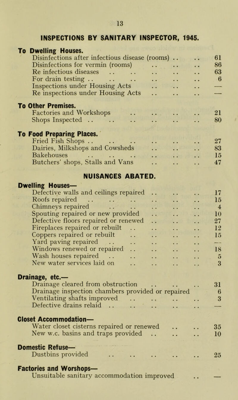 INSPECTIONS BY SANITARY INSPECTOR, 1945. To Dwelling Houses. Disinfections after infectious disease (rooms) .. .. 61 Disinfections for vermin (rooms) .. .. .. 86 Re infectious diseases .. .. .. .. .. 63 For drain testing .. .. .. .. .. .. 6 Inspections under Housing Acts .. .. .. — Re inspections under Housing Acts .. .. .. — To Other Premises. Factories and Workshops .. .. .. .. 21 Shops Inspected .. .. .. .. .. .. 80 To Food Preparing Places. Fried Fish Shops .. .. .. .. .. .. 27 Dairies, Milkshops and Cowsheds .. .. .. 83 Bakehouses . . .. .. .. . . .. 15 Butchers’ shops, Stalls and Vans . . .. . . 47 NUISANCES ABATED. Dwelling Houses— Defective walls and ceilings repaired .. .. .. 17 Roofs repaired . . .. .. . . .. .. 15 Chimneys repaired .. .. .. . . .. 4 Spouting repaired or new provided . . .. .. 10 Defective floors repaired or renewed .. .. .. 27 Fireplaces repaired or rebuilt .. . . . . .. 12 Coppers repaired or rebuilt .. . . .. .. 15 Yard paving repaired .. . . .. .. .. — Windows renewed or repaired . . .. .. .. 18 Wash houses repaired . . .. .. .. .. 5 New water services laid on .. . . .. . . 3 Drainage, etc.— Drainage cleared from obstruction . . .. .. 31 Drainage inspection chambers provided or repaired 6 Ventilating shafts improved .. .. .. .. 3 Defective drains relaid .. .. .. .. .. — Closet Accommodation— Water closet cisterns repaired or renewed .. .. 35 New w.c. basins and traps provided .. .. .. 10 Domestic Refuse— Dustbins provided .. .. .. .. .. 25 Factories and Worshops— Unsuitable sanitary accommodation improved