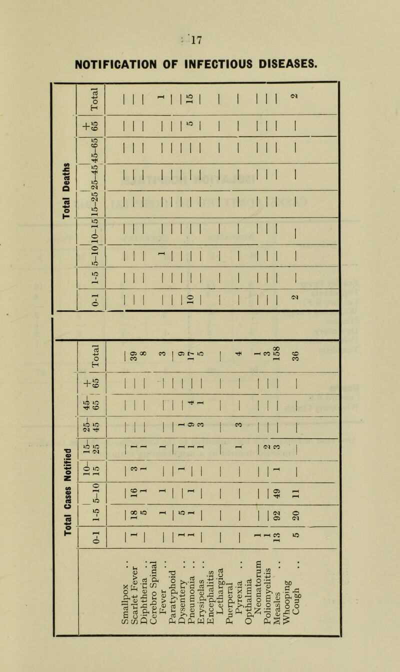 NOTIFICATION OF INFECTIOUS DISEASES