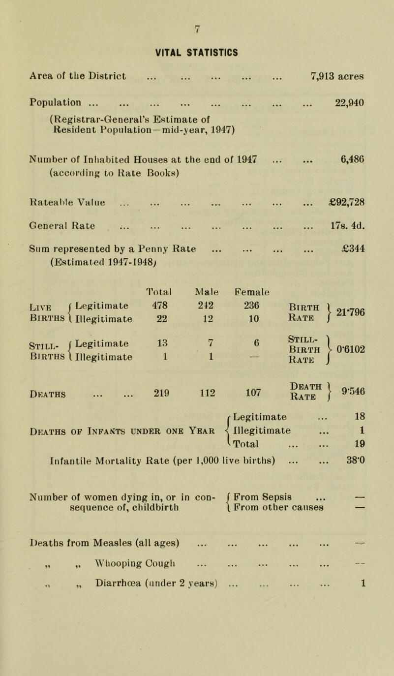 VITAL STATISTICS Area of the District ... 7,913 acres Population 22,940 (Registrar-General’s Estimate of Resident Population—mid-year, 1947) Number of Inhabited Houses at the end of 1947 6,480 (according to Rate Books) Rateable Value £92,728 General Rate 17s. 4d. Sum represented by a Penny Rate £344 (Estimated 1947-1948) Total Male Female Live 1 Legitimate 478 212 236 Birth 1 \ 21*796 Births l illegitimate 22 12 10 Rate J Still- J Legitimate 13 7 6 Still- ) Birth , J- 0-6102 Births l Illegitimate 1 1 Rate J Deaths 219 112 Death 1 1U/ Rate j | 9-546 o Legitimate 18 Deaths of Infants under one Year < Illegitimate 1 ^ Total 19 Infantile Mortality Rate (per 1,000 live births) 38-0 Number of women dying in, or in con- / From Sepsis sequence of, childbirth \ From other causes “ Deaths from Measles (all ages) ••• ••• ••• ••• — „ „ Whooping Cough ... — „ „ Diarrhoea (under 2 years) ••• ••• ••• 1