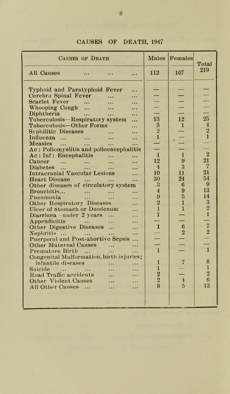 CAUSES OP DEATH, 1947 Causes of Death Males Females Total All Causes 112 107 219 Typhoid and Paratyphoid Fever — Oerebro Spinal Fever — — — Scarlet Fever — — — Whooping Cough ... — — — Diphtheria — — — Tuberculosis—Respiratory system ... 13 12 25 Tuberculosis—Other Forms 3 1 4 Syphilitic Diseases 2 — 2 Inlluenza ... 1 — 1 Measles — — — Ac : Poliomyelitis and polioencephalitis — — — Ac:Iuf: Encephalitis 1 1 2 Cancer 12 9 21 Diabetes ... 4 3 7 Intracranial Vascular Lesions 10 11 21 Heart Disease 30 24 54 Other diseases of circulatory system 3 6 9 Bronchitis... 4 9 13 Pneumonia 9 5 14 Other Respiratory Diseases 2 1 3 Ulcer of Stomach or Duodenum 1 1 2 Diarrhoea -under 2 years ... 1 — 1 Appendicitis — — — Other Digestive Diseases ... 1 6 7 Nephritis ... — 2 2 Puerperal and Post-abortive Sepsis ... — — — Other Maternal Causes — — 1 Premature Birth 1 — Congenital Malformation,birth injuries; infantile diseases 1 7 8 Suicide 1 — 1 Road Traffic accidents 2 — 2 Other Violent Causes 2 4 6 All Other Causes ... 8 5 13