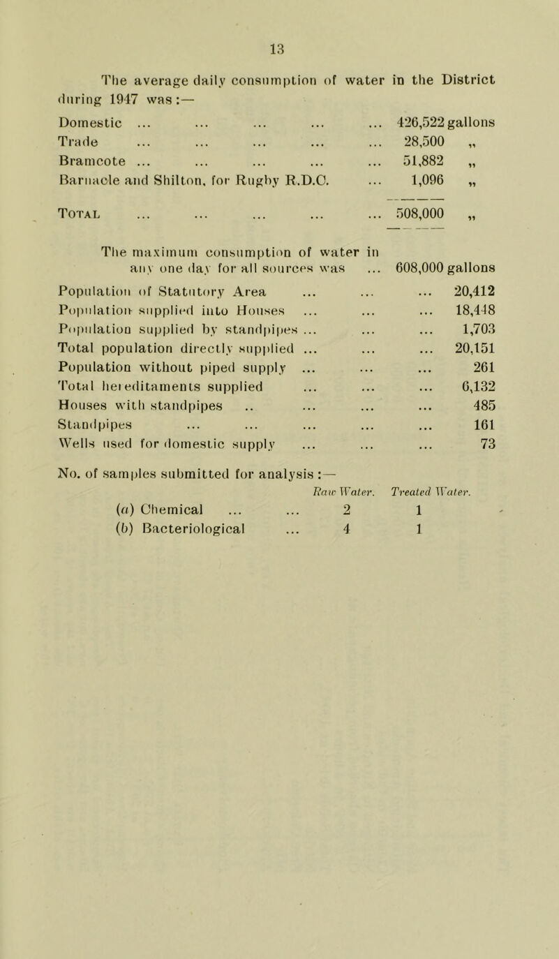 The average daily consumption of water in the District during 1917 was:— Domestic ... Trade Bramcote ... Barnacle and Shilton, for Rugby R.D.O. 426,522 gallons 28,500 „ 51,882 ,, 1,096 „ Total 508,000 The maximum consumption of water in any one day for all sources was Population of Statutory Area Population supplied into Houses Population supplied by standpipes ... Total population directly supplied ... Population without piped supply ... Total heieditamenis supplied Houses with standpipes Standpipes Wells used for domestic supply No. of samples submitted for analysis :— L'air Water. (a) Chemical ... ... 2 (b) Bacteriological ... 4 608,000 gallons 20,412 18,418 1,703 20,151 261 6,132 485 161 73 Treated Water. 1 1