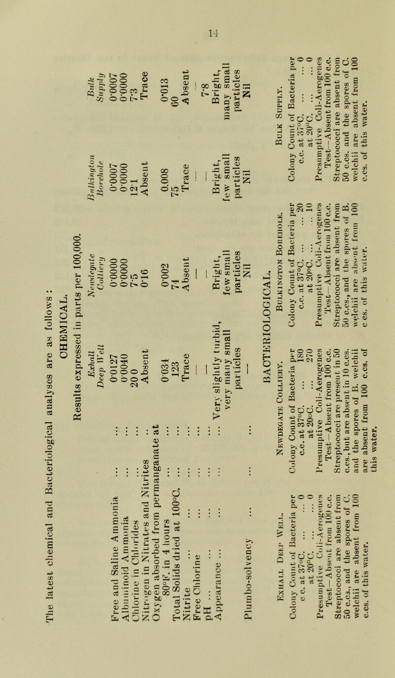 The latest chemical and Bacteriological analyses are as follows : CHEMICAL. Results expressed in parts per 100,000. Exhall Newdegate Biilkington Bulk e- o £ O O © O O CO oom y lb co 03 O O l> a <v P £> °g<3 ~ i> © 0 O o 1 §§H -2 bob a 93 CO S© r- O O S o o — o o o ~ O O lO T-I o bot-o <N £ O 93 o X ° I> a, 02 OJ Q t> o <M T)H O 93 CO O O O X! b b o iM co o b j cd » ^ g o tuo co o o° b >s'£ CQ a S ad c. K 5®° Ph 02 p 02 c. p C/2 us -5 D CQ 02 00 o s ^ O U © io E-< !>• ^r3 02 i <X Q2 “T c O © bo 03 •- h. ^ fc. ca £ co bJ s. « Cm • • COO ■ J o o -i-O ™ CO Cl O +s +s 0 rt rt P*> « 1 ° o O co • o © : - « .0-^1 c 3 ■ .® a . <rj o ■ I u • —* bbH ■ O -g « £ 03 0) © b < -g I a cn 3 02 Sh Ph *P Q*-4J 66 cn G ® 4i « 54 O rt 1 = £ §«a -g «3 a, « .a a; d « -- rr o J 03 m s © © ad s-, b E.25 < £ © a $72, _ o —' r~ a ■— c8 c V = V S3 •- £ ■a - a ad £ * to o £ t J- a. • O o O o O c.; ~ T3 3 © © tS £ L CO .j, 3 * 2© a) o a co .2 © ad 5& o a* . GO • !2 c> — _ o o 3 ® SotC bC 93 00 - - hr bJO _ .3 x- <lozo c? 3 £0 o E-1 © is _: C s es o a O © to rt O “ Q, SO 0) I “58 U u- c8 fcx . c O'*- 0 ~ GO PQ PQ • ■s:'~ J a © — £ 23 b z o «*-( • • jrr n 0 00^0 bC XI ft i. > i- ec © §. IH hi <3 o H o z 3 4^0 0 c/3 a S 02 rP a CC Cl > b o -p -u •- 7 o r- © 1 i-H O o hJ p CQ >> A 1w esum Test r- 'w J o o u SP| Oh 2 M 3 £ 2 £ 0.43 » 33 S g 0) x ci 5 0 I'g £■ O cb rt ' 2 to •— a, c — ® 0 « t-i re -i-3 ^ c* CC lO ^ = E •*-' 05 iT' >> 3“ o — ce _bC c m a c- ® cu > > cd a. CC E- O C 02 +3 : cd +3 CS S sc (« aj 2 a a o O w < o w Q if is Se5 a o o 1 cc e» a,rH IM o e3 M GN • • oOO o o h!>0 2 CO W o 43 43 ^ c3 >» O §« o t- O O 02 ci- : : y Cy c fl 02 0» Q . 2^ ® a <0 O •p o 5 « 0) 02 o © ® s 5- ^2 cS rt b<j Q. I a-g 3 ® « £ § * o o s -g ^2 Q- ^ 2 ? gc « °1 ® 2 b £ o a-« c 03 a 0 2 S-S 53 ■§ & 03 0 .2 C b S3 cS cS *» : C ; O © 0) . . .2 » b o o c C3 u <0 o a 93 0 GO 1 o S3 12 — Ch cn o a 02 -t-> 02 S c : •< 3 02 CT3 o 02 u i-t o d * * • &« li Q-^ S3 • ~~ s— OQ G Ul (id Q *g ddu = n ri 02 the ibsc ■g t~ © - rc ci ■< a X K rt cS 0 _a &< o >.o a u o o O = » a ® b 0^0 « a 2 • o CS rt . 3 ir 1 c. U J= ® 6 « b® | co m >