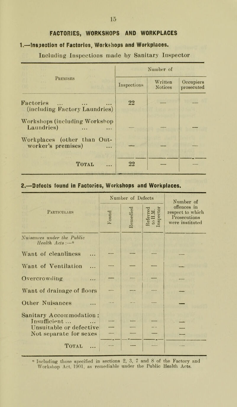 FACTORIES, WORKSHOPS AND WORKPLACES 1.—Inspection of Factories, Workshops and Workplaces. Including Inspections made by Sanitary Inspector Premises Number of Inspections Written Notices Occupiers prosecuted Factories (including Factory Laundries) 22 — — Workshops (including Workshop Laundries) — — — Workplaces (other than Out- worker’s premises) —«• — — Total 22 — — 2.—Defects found in Factories, Workshops and Workplaces. Number of Defects Number of Particulars Tj g o Remedied H ^ o 5 td £ 4) C CO ^ l—l offences in respect to which Prosecutions were instituted Nuisances under the Public Health Acts :—* Want of cleanliness — — — Want of Ventilation — — — Overcrowding — — — — Want of drainage of floors — — — — Other Nuisances — — — — Sanitary Accommodation : Insufficient ... — — — — Unsuitable or defective — — — — Not separate for sexes — — — — Total ... — — — * Including those specified in sections 2, 3, 7 and 8 of the Factory and Workshop Act, 1901, as remediable under the Public Health Acts.
