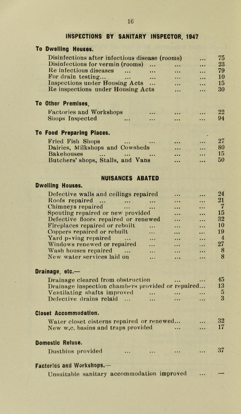 INSPECTIONS BY SANITARY INSPECTOR, 1947 To Dwelling Houses. Disinfections after infectious disease (rooms) ... 75 Disinfections for vermin (rooms) ... ... ... 23 He infectious diseases ... ... ... ... 79 For drain testing... ... ... ... ... 10 Inspections under Housing Acts ... ... ... 15 Re inspections under Housing Acts ... ... 30 To Other Premises, Factories and Workshops ... ... ... 22 Shops Inspected ... ... ... ... 94 To Food Preparing Places. Fried Fish Shops ... ... ... ... 27 Dairies, IVJilkshops and Cowsheds ... ... 80 Bakehouses ... ... ... ... ... 15 Butchers’ shops. Stalls, and Vans ... ... 50 NUISANCES ABATED Dwelling Houses. Defective walls and ceilings repaired ... ... 24 Roofs repaired ... ... ... ... ... 21 Chimneys repaired ... ... ... ... 7 Spouting repaired or new provided ... ... 15 Defective floors repaired or renewed ... ... 32 Fireplaces repaired or rebuilt ... ... ... 10 Coppers repaired or rebuilt ... ... ... 19 Yard paving repaired ... ... ... ... 4 Windows renewed or repaired ... ... ... 27 Wash houses repaired ... ... ... ... 8 New water services laid on ... ... ... 8 Drainage, etc.— Drainage cleared from obstruction ... ... 45 Drainage inspection chambers provided or repaired... 13 Ventilating shafts improved ... ... ... 5 Defective drains relaid ... ... ... ... 3 Closet Accommodation. Water closet cisterns repaired or renewed... ... 32 New w.c. basins and traps provided ... ... 17 Domestic Refuse. Dustbins provided ... ... ... ... 37 Factories and Workshops.— Unsuitable sanitary accommodation improved