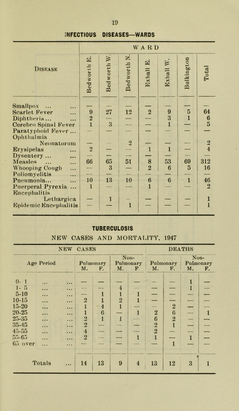 INFECTIOUS DISEASES—WARDS WARD Disease Bed won h E. Bed wort h W. Bedworth N.j H 3 X Es w x ES Bulkington ^ Total Smallpox ... __ Scarlet Fever 9 27 12 2 9 5 64 Diphtheria ... 2 — — — 3 1 6 Cerebro Spinal Fever 1 3 — — 1 — 5 Paratyphoid Fever... — — — — — — Ophthalmia Neonatorum — -s 2 „ 2 Erysipelas 2 — 1 1 — 4 Dysentery ... — — — — — — Measles 66 65 51 8 53 69 312 Whooping Cough — 3 — 2 6 5 16 Poliomyelitis -- — — — — — — Pneumonia... 10 13 10 6 6 1 46 Puerperal Pyrexia ... 1 — — 1 — 2 Encephalitis Lethargiea . 1 1 Epidemic Encephalitis — 1 — 1 TUBERCULOSIS NEW CASES AND MORTALITY, 1947 NEW CASES DEATHS Age Period Pulmonary M. F. Non- Pulmonary M. F Pulmonary M. F. Non- Pulmonary M. F. 0- 1 1- 5 — — 4 — — 1 1 — 5-10 — 1 1 1 — — — — 10-15 2 1 2 1 i — — — — 15-20 1 4 1 — — 2 — — 20-25 1 6 — 1 2 6 — 1 25-35 2 1 1 --- 1 6 2 — — 35-45 2 — — — 2 1 — — 45-55 4 — — 1 2 — — — 55-65 2 — — 1 1 -— 1 — 65 over — — 1 ■ 1 — — Totals 14 13 9 4 13 12 « 3 1