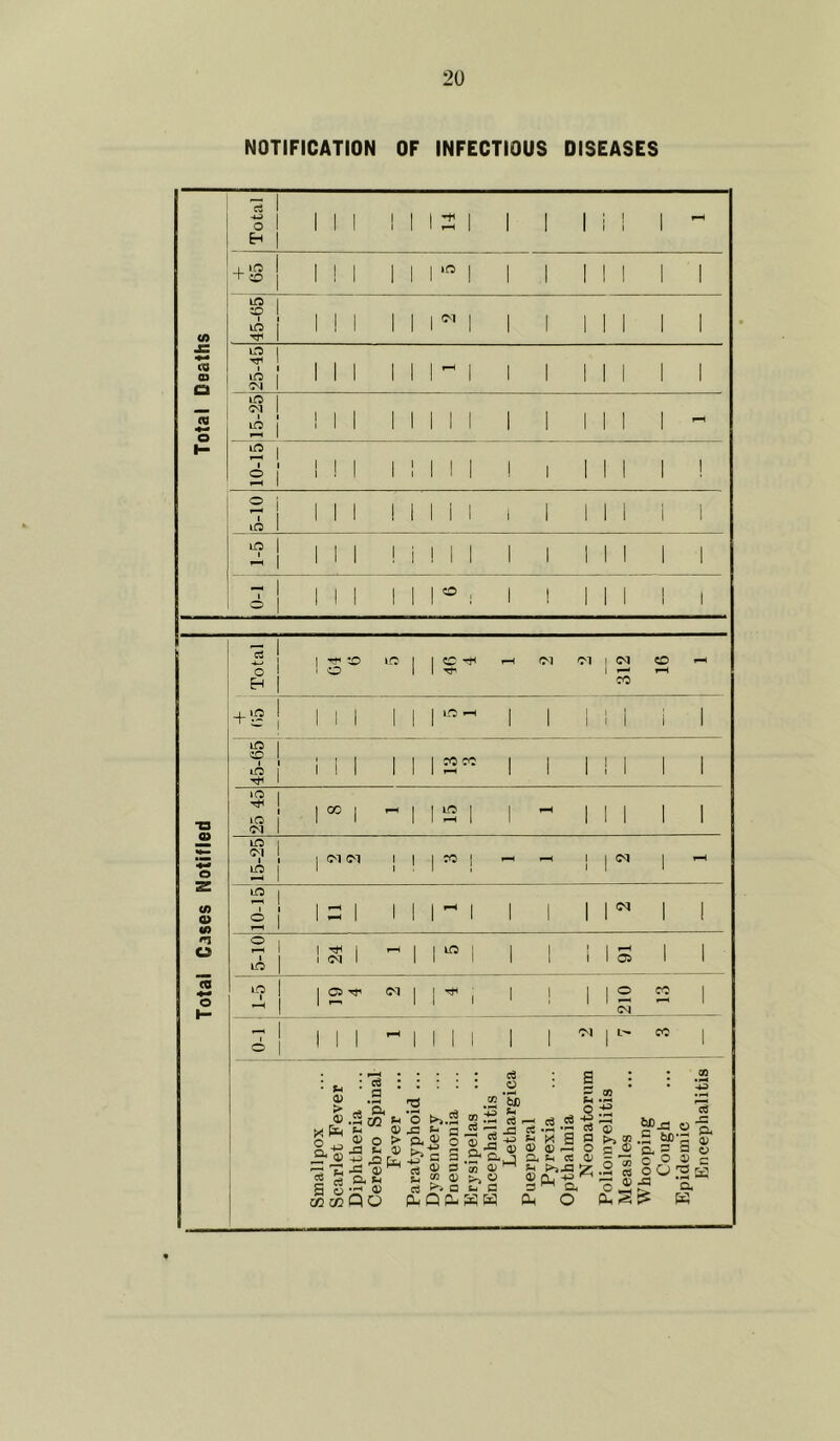 NOTIFICATION OF INFECTIOUS DISEASES Total 1 1 1 1 1 1 2 1 1 1 1 1 i 1 pH _L ire 1 + | 1 1 1 1 1 1 »o | 1 1 | i 1 1 if) 45-65 1 ! 1 1 1 l N 1 1 1 1 i 1 1 JSZ 73 03 o 25-45 1 1 1 1 1 1 ~ 1 1 1 1 i 1 1 73 o 15-25 ! 1 1 1 1 1 1 1 1 1 1 i 1 pH 1- LO | © I i-H 1 ! ! 1 1 ! 1 1 I ! i 1 i 1 2 i 1 1 1 I | 1 | l i | | i i | id 1 1 i i i 1 I 1 i i i i | i i 1 1-H j 1 1 1 ! 1 1 1 1 1 1 1 1 1 - | I i l i i 1 o . 1 i 1 . i 1 o I 1 1 1 l 1 1 ' 1 I 1 1 -S o Eh 1 ! S* !re | 1 © -t< Th pH CM 01 312 © pH pH +£ 1 l 1 1 1 1 ire —i 1 1 1 i 1 45-65 i 1 1 1 1 1 CO CO pH ! 1 1 ! 1 1 1 lO 1 T3 Tj4 1 1 iQ <M 1 1 00 1  1 1 lO> 1 pH | 1 ^ 1 1 1 1 O 15-25 | cm <M ! ! 1 CO | pH 1 1 1 pH 2! CO 0) 10-15 1 - 1 1 1 1 ~ 1 1 1 1 | (N 1 1 n o 5-10 1 ^ 1 1 <M 1 ~ 1 I ire j 1 1 i 1 £ 1 1 75 o 1— 1 2 | 1 OS w 1 1 ^ , 1 | l 1 2 <M CO 1 | 1 1 1 r“H 1 i 1 | 1 1 Ol 1 L' CO 1 o I 1 1 1 1 1 1 1 1 1 • h CD > O.^ 2 S d o 02 CO c$ a ce •«H CO P-l <Z) o -d ^ -g rQ ■S a) a. *-< • fH Q) Qo * O 0) J5 ^ > Q< <D *t* § u >>.2 ” S - a c« - b#j 5 »eU S3 oi <U M . 0) ►> o rt a t- fl ed *3) ct I—I -d g ■+3 *-* CD G> 9 £ ■ O .2.2 -S ■ x 8 % <D »—‘ O Sh cc <D ^ . „ ©Qj -P 3W ^ <D p*-> co O co •S a o * $P-c .5 Cu 5 C p o O -d CO • H -43 73 .2 -a s g 1) c 3 K CD W