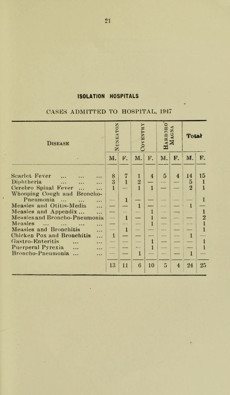 ISOLATION HOSPITALS CASES ADMITTED TO HOSPITAL, 1947 Disease z; o 5- a z; D Coventry Harboro’ Magna Totafr M. F. M. F. M. F. M. F. Scarlet Fever 8 7 1 4 5 4 14 15 Diphtheria 3 1 2 — — — 5 1 Oerebro Spinal Fever Whooping Cough and Broncho- 1 — 1 1 — — 2 1 Pneumonia —■ 1 — — — — — 1 Measles and Otitis-Media — — 1 — — — 1 — Measles and Appendix — — — 1 — — 1 Measles and Broncho-Pneumonia — 1 — 1 — — — 2 Measles — — — 1 — — — 1 Measles and Bronchitis — 1 — — — — — 1 Chicken Pox and Bronchitis ... 1 — — — — — 1 — Oastro-Enteritis — — 1 — — — 1 Puerperal P.vrexia — — ■*— 1 — — — 1 Broncho-Pneumonia ... — 1 — — — 1 — 13 11 G 10 5 4 24 25