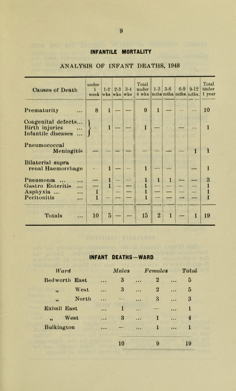 INFANTILE MORTALITY ANALYSIS OF INFANT DEATHS, 1948 under Total Total Causes of Deatli 1 1-2 2-3 3-4 under 1-3 3-6 6-9 9-12 under week wks wks wks | 4 wks mths mtks. |_ mths. mths. 1 year Prematurity 8 1 — — 9 1 — — — 10 Congenital defects... Birth injuries Infantile diseases ... }- 1 — — 1 — — — 1 Pneumococcal Meningitis — — — — — — — 1 1 Bilaterial supra f renal Haemorrhage 1 — — i 1 — — — 1 Pneumonia ... 1 — 1 1 1 — 3 Castro Enteritis ... — 1 — 1 — — — — 1 Asphyxia ... 1 - — — 1 — — — — 1 Peritonitis 1 — — — 1 — — — 1 Totals 10 5 — 15 2 1 — 1 19 INFANT DEATHS—WARD Ward Males Females Total Bed worth East 3 2 5 „ West 3 2 5 „ North ... 3 3 Exhall East 1 — 1 „ West 3 1 4 Bulkington ... — ... 1 1 10 9 19