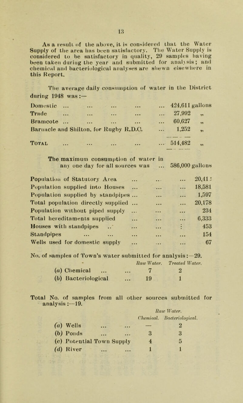 As a result, of the above, it. is considered that the Water Supply of the area lias been satisfactory. The Water Supply is considered to be satisfactory in quality, 29 samples having been taken during the year and submitted for analysis; and chemical and bacteriological analyses are shewn elsewhere in this Report. The average daily consumption of water in the District during 1948 was :— Domestic ... 424.611 gallons Trade 27,992 H Bramcote ... 60,627 11 Barnacle and Shilton, for Rugby R.D.O. 1,252 11 Total 514,482 11 The maximum consumption of water in any one day for all sources was 586,000 gallons Population of Statutory Area • • • 20,413 Population supplied into Houses ... 18,581 Population supplied by standpipes ... ... 1,597 Total population directly supplied ... . . . 20,178 Population without piped supply ... . . . 234 Total hereditaments supplied . . . 6,333 Houses with standpipes \ 453 Standpipes . . • 154 Wells used for domestic supply ... 67 No. of samples of Town’s water submitted for analysis:- -29. Raw Water. Treated Water. (a) Chemical ... ... 7 2 (b) Bacteriological ... 19 1 Total No. of samples from all other sources submitted for analysis:—19. Rate Water. Chemical. Bacteriological. (a) Wells ... ... — 2 (b) Ponds ... ... 3 3 (c) Potential Town Supply 4 5