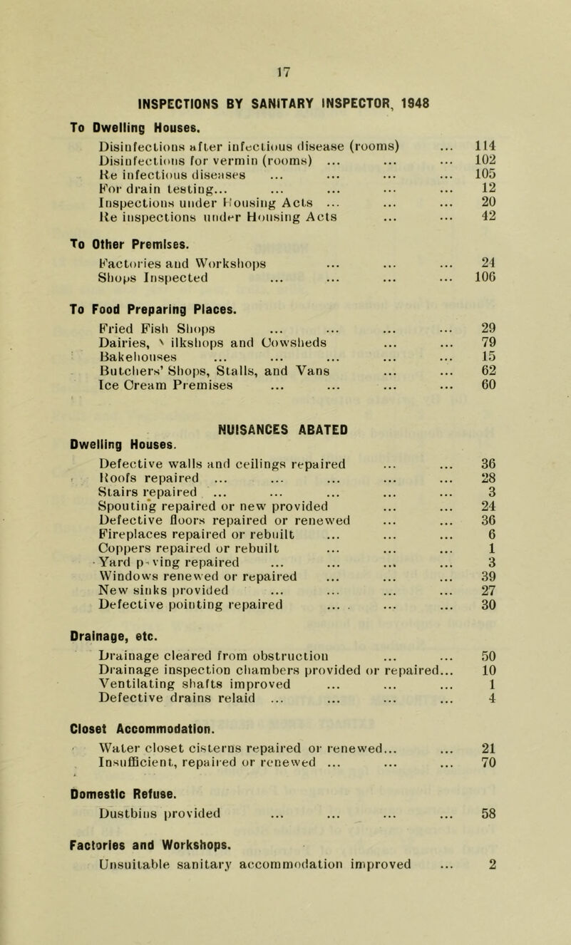 INSPECTIONS BY SANITARY INSPECTOR, 1948 To Dwelling Houses. Disinfections after infectious disease (rooms) ... 114 Disinfections for vermin (rooms) ... ... ... 102 He infectious diseases ... ... ... ... 105 For drain testing... ... ... ... 12 Inspections under Housing Acts ... ... ... 20 He inspections under Housing Acts ... ... 42 To Other Premises. Factories and Workshops ... ... ... 24 Shops Inspected ... ... ... ... 100 To Food Preparing Places. Fried Fish Shops ... ... ... ... 29 Dairies, ' ilkshops and Cowsheds ... ... 79 Bakehouses ... ... ... ... ... 15 Butchers’ Shops, Stalls, and Vans ... ... 62 Ice Cream Premises ... ... ... ... 60 NUISANCES ABATED Dwelling Houses. Defective walls and ceilings repaired ... ... 36 Hoofs repaired ... ... ... ... ... 28 Stairs repaired ... ... ... ... ... 3 Spouting repaired or new' provided ... ... 24 Defective floors repaired or renew'ed ... ... 36 Fireplaces repaired or rebuilt ... ... ... 6 Coppers repaired or rebuilt ... ... ... 1 Yard p-ving repaired ... ... ... ... 3 Windows renewed or repaired ... ... ... 39 New sinks provided ... ... ... ... 27 Defective pointing repaired ... . ... ... 30 Drainage, etc. Drainage cleared from obstruction ... ... 50 Drainage inspection chambers provided or repaired... 10 Ventilating shafts improved ... ... ... 1 Defective drains relaid ... ... ... ... 4 Closet Accommodation. Water closet cisterns repaired or renewed... ... 21 Insufficient, repaired or renewed ... ... ... 70 Domestic Refuse. Dustbins provided ... ... ... ... 58 Factories and Workshops. Unsuitable sanitary accommodation improved ... 2