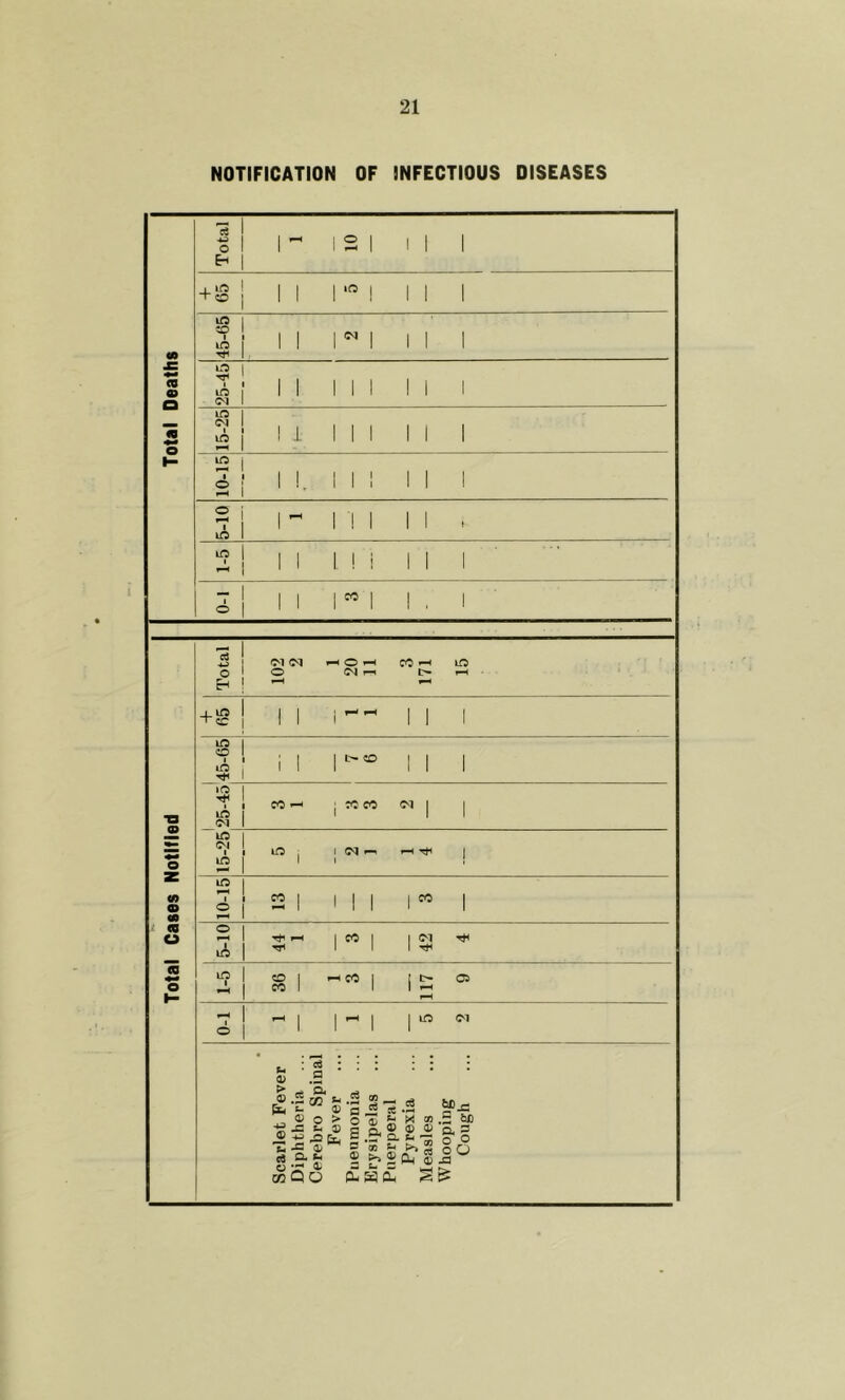 NOTIFICATION OF INFECTIOUS DISEASES