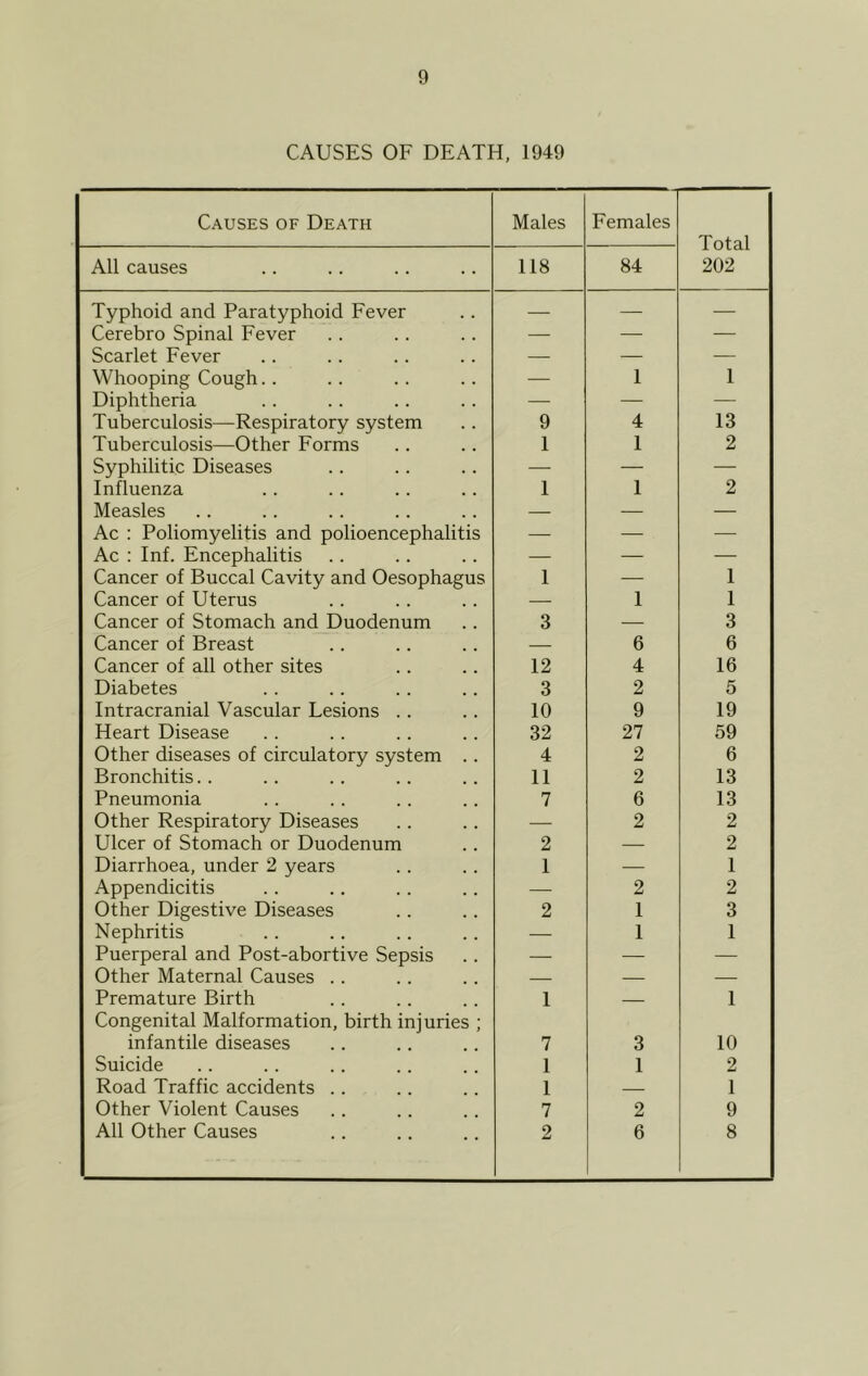 CAUSES OF DEATH, 1949 Causes of Death Males Females Total 202 All causes 118 84 Typhoid and Paratyphoid Fever — — — Cerebro Spinal Fever — — — Scarlet Fever — — — Whooping Cough. . — 1 1 Diphtheria — — — Tuberculosis—Respiratory system 9 4 13 Tuberculosis—Other Forms 1 1 2 Syphilitic Diseases — — — Influenza 1 1 2 Measles — — — Ac : Poliomyelitis and polioencephalitis — — — Ac : Inf. Encephalitis — — — Cancer of Buccal Cavity and Oesophagus 1 — 1 Cancer of Uterus — 1 1 Cancer of Stomach and Duodenum 3 — 3 Cancer of Breast — 6 6 Cancer of all other sites 12 4 16 Diabetes 3 2 5 Intracranial Vascular Lesions . . 10 9 19 Heart Disease 32 27 59 Other diseases of circulatory system .. 4 2 6 Bronchitis. . 11 2 13 Pneumonia 7 6 13 Other Respiratory Diseases — 2 2 Ulcer of Stomach or Duodenum 2 — 2 Diarrhoea, under 2 years 1 — 1 Appendicitis — 2 2 Other Digestive Diseases 2 1 3 Nephritis — 1 1 Puerperal and Post-abortive Sepsis — — — Other Maternal Causes .. — — — Premature Birth 1 — 1 Congenital Malformation, birth injuries ; infantile diseases 7 3 10 Suicide 1 1 2 Road Traffic accidents .. 1 — 1 Other Violent Causes 7 2 9 All Other Causes 2 6 8