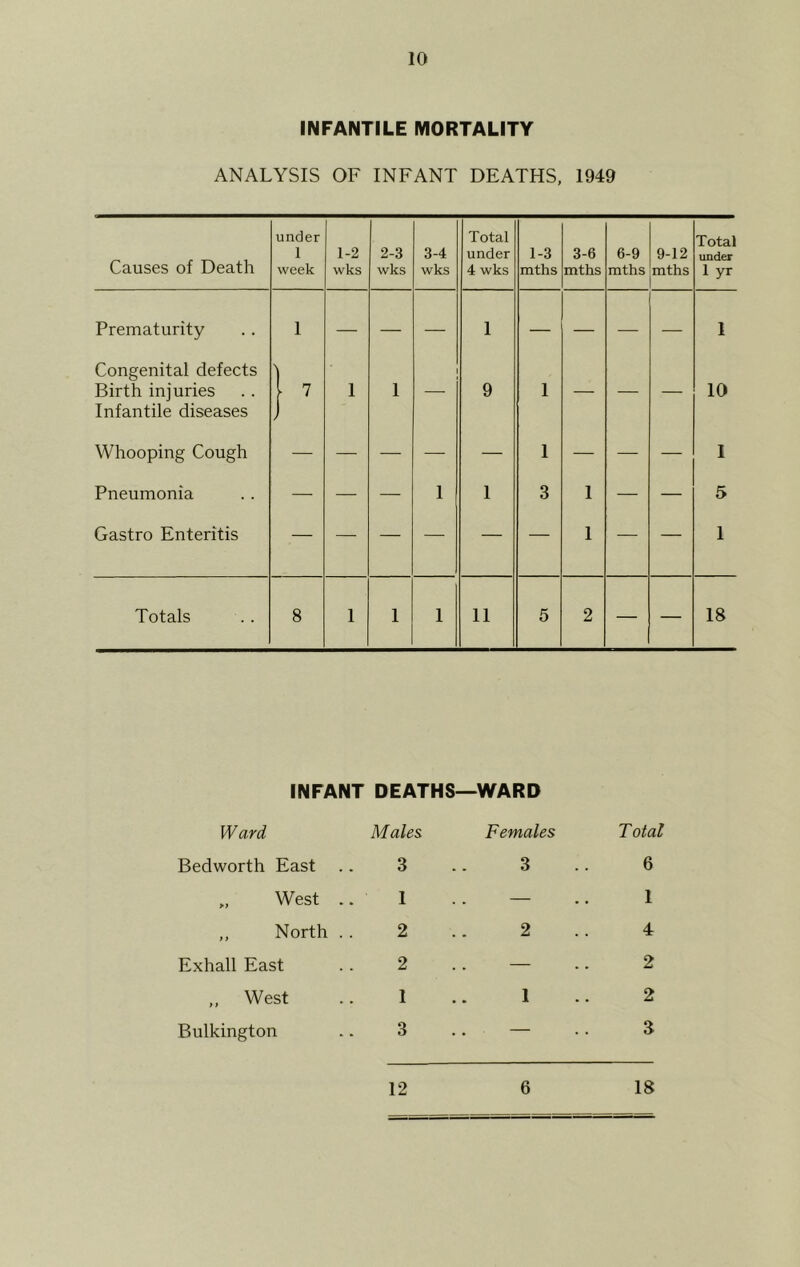 INFANTILE MORTALITY ANALYSIS OF INFANT DEATHS, 1949 Causes of Death under 1 week 1-2 wks 2-3 wks 3-4 wks Total under 4 wks 1-3 mths 3-6 mths 6-9 mths 9-12 mths Total under 1 yr Prematurity 1 — — — 1 — — — — 1 Congenital defects Birth injuries Infantile diseases ) 7 1 1 —- 9 1 — — — 10 Whooping Cough — — — — 1 — — — I Pneumonia — — 1 1 3 1 — — 5 Gastro Enteritis — — — — — — 1 — — 1 Totals 8 1 1 1 11 5 2 — — 18 INFANT DEATHS—WARD Ward Males. Females Total Bedworth East 3 3 6 West .. I — 1 ,, North . . 2 2 4 Exhall East 2 — 2 ,, West 1 1 2 Bulkington 3 — 8 12 6 18