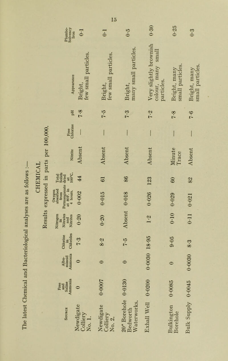 The latest Chemical and Bacteriological analyses are as follows :— 15 •9 ca a a « o 3 > Vh 6 © c/2 <u 1-. aj CD o. aJ X “ PQ £ in ju -M M aj Qh aj £ 6 bo . 51 C/3 JD 3 aj Oh aj £ X £>, bo c 'C rt PQ £ aj £ rC C/3 2 £ o 1-1 'S >» j^> c -i—1 rt x £ bo c 1—4 O <L) kT O 03 CO >, a; C 75 c T! H in C aj X .lap a u s (h aj £ Cuo • I—I Eh a go i> C* cQ 1> So fe J3 c 02 c/2 XI <3 sc a/ c/2 X < c <d c/2 X < c CD C/2 X c CD I3 fC aj X *- c 02 C/2 X < . (0 , X «•-•£ ^ O O ’P 03 o gjS* PS-* a; 1e s° . & ^ Oh C/3 Igf'S-c h .5 «s z 2 * O o CM © 6 CM GO © 6 c C/2 X < l> r—4 © © © 6 © 6 o iH r—H 6 6 00 r-H 05 00 o o o o o o o o o o o CO rH © 6 o o CM o GO O o Ttc o o oc o tn be Eh CD P X . % « o o bo >, X 1-1 • X CD CM £ cj £ ^ , <D l-i O PQ in 1-1 <D aj CD rt W rH o CD ■4—> <D CD c ^ •b ^ cn small particles.