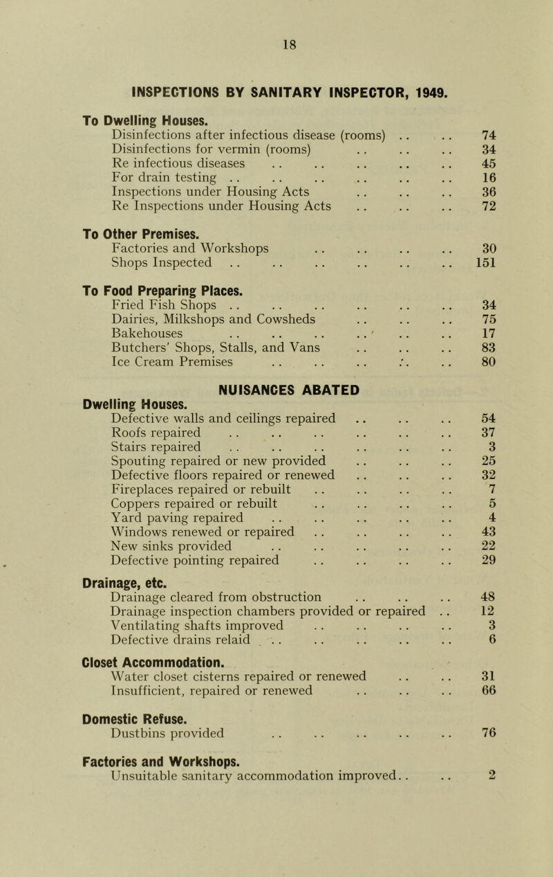 INSPECTIONS BY SANITARY INSPECTOR, 1949. To Dwelling Houses. Disinfections after infectious disease (rooms) .. .. 74 Disinfections for vermin (rooms) .. .. .. 34 Re infectious diseases .. .. . . .. .. 45 For drain testing .. . . .. . . .. .. 16 Inspections under Housing Acts . . .. .. 36 Re Inspections under Housing Acts .. .. .. 72 To Other Premises. Factories and Workshops .. .. .. .. 30 Shops Inspected . . . . .. .. .. .. 151 To Food Preparing Places. Fried Fish Shops . . .. . . .. .. .. 34 Dairies, Milkshops and Cowsheds . . .. .. 75 Bakehouses .. .. .. .. ' .. .. 17 Butchers’ Shops, Stalls, and Vans .. .. .. 83 Ice Cream Premises .. .. .. .. 80 NUISANCES ABATED Dwelling Houses. Defective walls and ceilings repaired .. .. .. 54 Roofs repaired . . .. . . . . .. .. 37 Stairs repaired . . . . . . .. .. .. 3 Spouting repaired or new provided .. . . .. 25 Defective floors repaired or renewed .. .. . . 32 Fireplaces repaired or rebuilt . . .. . . .. 7 Coppers repaired or rebuilt . . .. .. .. 5 Yard paving repaired .. . . .. .. .. 4 Windows renewed or repaired . . . . . . .. 43 New sinks provided .. . . .. .. .. 22 Defective pointing repaired . . .. .. .. 29 Drainage, etc. Drainage cleared from obstruction .. .. .. 48 Drainage inspection chambers provided or repaired .. 12 Ventilating shafts improved .. . . .. . . 3 Defective drains relaid . . .. .. .. .. 6 Closet Accommodation. Water closet cisterns repaired or renewed .. .. 31 Insufficient, repaired or renewed .. .. .. 66 Domestic Refuse. Dustbins provided .. .. .. .. .. 76 Factories and Workshops. Unsuitable sanitary accommodation improved.. .. 2