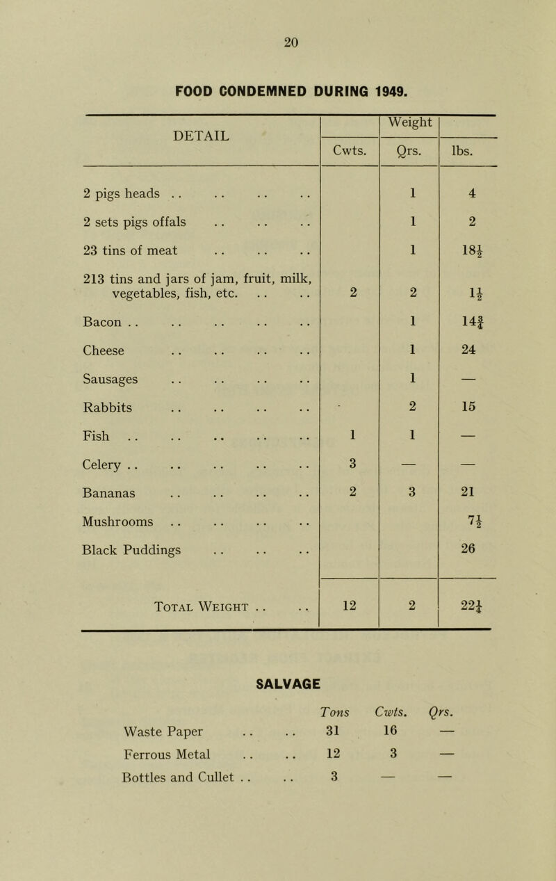 FOOD CONDEMNED DURING 1949. DETAIL Weight Cwts. Qrs- lbs. 2 pigs heads .. 1 4 2 sets pigs offals 1 2 23 tins of meat 1 18* 213 tins and jars of jam, fruit, milk, vegetables, fish, etc. 2 2 4 Bacon .. 1 14f Cheese 1 24 Sausages 1 — Rabbits 2 15 Fish 1 1 — Celery .. 3 — — Bananas 2 3 21 Mushrooms 71 ' 2 Black Puddings 26 Total Weight .. 12 2 22* SALVAGE Tons Cwts. Qrs. Waste Paper .. .. 31 16 — Ferrous Metal .. .. 12 3 — Bottles and Cullet .. .. 3 — —