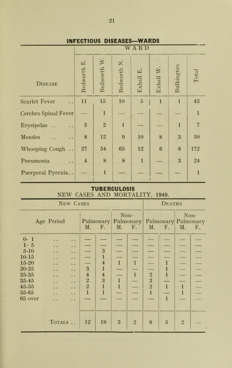 INFECTIOUS DISEASES—WARDS WARD Disease Bedworth E. 1 Bedworth W. j 1 Bedworth N. Exhall E. ^ Exhall W. Bulkington Total Scarlet Fever 11 15 10 5 1 1 43 Cerebro Spinal Fever — 1 — — — — 1 Erysipelas .. 3 2 1 — — 1 7 Measles 8 12 9 10 8 3 50 Whooping Cough .. 27 54 65 12 6 8 172 Pneumonia 4 8 8 1 — 3 24 Puerperal Pyrexia.. 1 — — — 1 TUBERCULOSIS NEW CASES AND MORTALITY, 1949. New Cases Deaths Non- Non- Age Period Pulmonary M. F. Pulmonary M. F. Pulmonary M. F. Pulmonary M. F. 0-1 1-5 5-10 — 3 — — — — — — 10-15 — 1 — — — — — — 15-20 — 4 1 1 — 1 — 20-25 3 1 — — — 1 — — 25-35 4 4 — 1 2 1 — — 35-45 2 3 1 — 3 — — — 45-55 2 1 1 — 2 1 1 — 55-65 1 1 — — 1 — 1 — 65 over 1 Totals .. 12 18 3 2 8 5 2 —