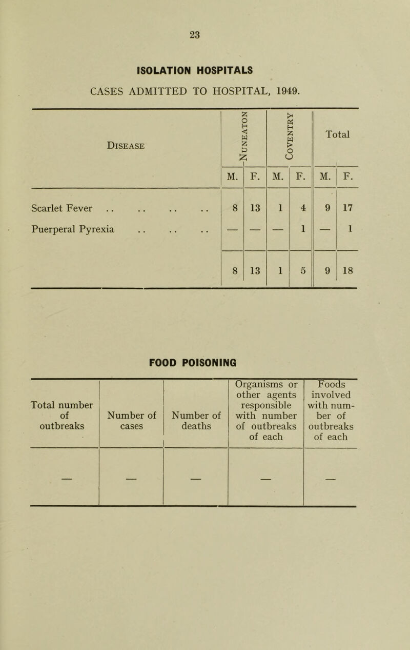 ISOLATION HOSPITALS CASES ADMITTED TO HOSPITAL, 1949. Disease 5z 5 -t < A 5 3 r Coventry Total M. F. M. F. M. F. Scarlet Fever 8 13 1 4 9 17 Puerperal Pyrexia — — — 1 — 1 8 13 1 5 9 18 FOOD POISONING Total number of outbreaks Number of cases Number of deaths Organisms or other agents responsible with number of outbreaks of each Foods involved with num- ber of outbreaks of each — — — — —