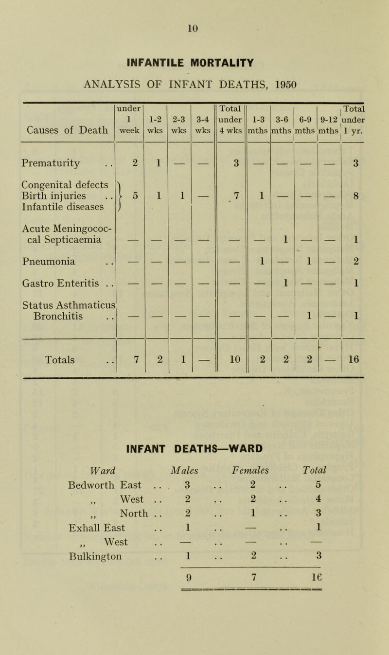 INFANTILE MORTALITY ANALYSIS OF INFANT DEATHS, 1950 Causes of Death under 1 week 1-2 wks 2-3 wks 3-4 wks Total under 4 wks 1-3 mths 3-6 mths 6-9 mths Total 9-12 under mths ^ 1 yr. Prematurity 2 1 — — 3 — — — 3 Congenital defects Birth injuries ] 5 1 1 7 1 8 Infantile diseases Acute Meningococ- cal Septicaemia J 1 1 Pneumonia — — — — — 1 — 1 — 2 Gastro Enteritis .. — — — — — — 1 — — 1 Status Asthmaticus Bronchitis 1 — 1 Totals 7 2 1 — 10 2 2 2 16 INFANT DEATHS—WARD Ward Bedworth East . . ,, West .. ,, North .. Exhall East „ West Bulkington Males Females 3 .. 2 2 .. 2 2 .. 1 1 .. — 1 .. 2 Total 5 4 3 1 3 16 9 7