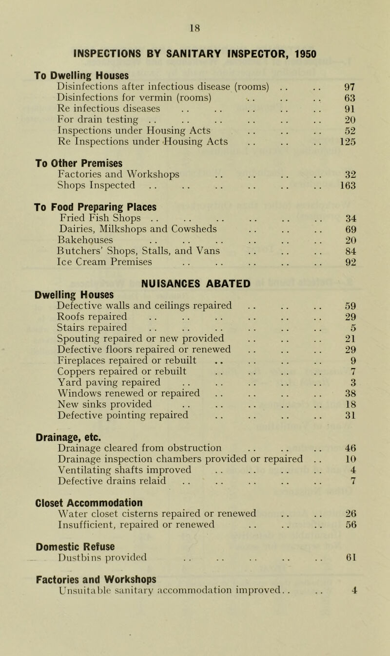 INSPECTIONS BY SANITARY INSPECTOR, 1950 To Dwelling Houses Disinfections after infectious disease (rooms) .. . . 97 Disinfections for vermin (rooms) . . .. . . 63 Re infectious diseases . . . . . . . . . . 91 For drain testing . . . . . . . . . . .. 20 Inspections under Housing Acts .. .. .. 52 Re Inspections under Housing Acts . . . . . . 125 To Other Premises Factories and Workshops .. . . .. . . 32 Shops Inspected . . . . .. .. .. .. 163 To Food Preparing Places Fried Fish Shops . . . . .. .. .. .. 34 Dairies, Milkshops and Cowsheds . . . . .. 69 Bakehouses . . . . . . .. .. . . 20 Butchers’ Shops, Stalls, and Vans .. .. . . 84 Ice Cream Premises . . . . . . .. .. 92 NUISANCES ABATED Dwelling Houses Defective walls and ceilings repaired . . .. .. 59 Roofs repaired . . . . . . .. .. . . 29 Stairs repaired . . . . . . . . .. .. 5 Spouting repaired or new provided . . .. . . 21 Defective floors repaired or renewed . . .. .. 29 Fireplaces repaired or rebuilt .. . . .. .. 9 Coppers repaired or rebuilt . . . . .. . . 7 Yard paving repaired . . . . . . .. .. 3 Windows renewed or repaired . . . . . . . . 38 New sinks provided . . .. .. .. . . 18 Defective pointing repaired .. . . .. .. 31 Drainage, etc. Drainage cleared from obstruction . . .. .. 46 Drainage inspection chambers provided or repaired . . 10 Ventilating shafts improved . . . . .. .. 4 Defective drains relaid . . .. . . .. .. 7 Closet Accommodation Water closet cisterns repaired or renewed .. .. 26 Insufficient, repaired or renewed .. .. .. 56 Domestic Refuse Dustbins provided .. .. .. .. .. 61 Factories and Workshops Unsuitable sanitary accommodation improved. . .. 4