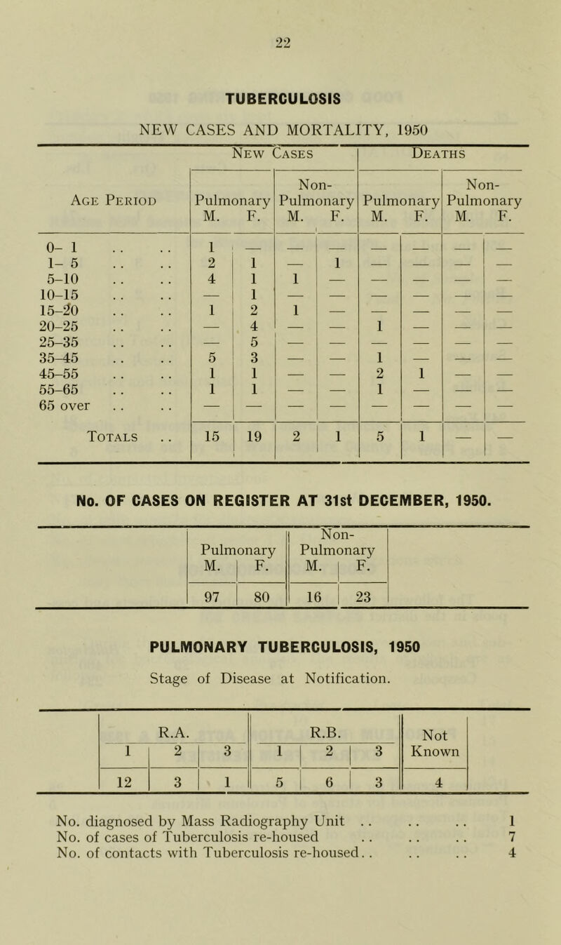 TUBERCULOSIS NEW CASES AND MORTALITY, 1950 New Cases Deaths Age Period Pulmonary M. F. Non- Pulmonary M. F. Pulmonary M. F. Non- Pulmonary M. F. 0- I 1 1-5 2 1 — 1 — — — — 5-10 4 1 1 — — — — — 10-15 — 1 — — — — — — 15-20 1 2 1 — — — — — 20-25 — 4 — — 1 — — — 25-35 — 5 — — — — — — 35-45 5 3 — — 1 — — — 45-55 1 1 — — 2 1 — — 55-65 1 1 — — 1 — — — 65 over Totals 15 19 2 1 5 1 — — No. OF CASES ON REGISTER AT 31st DECEMBER, 1950. Pulmonary M. j F. Non- Pulmonary M. F. 97 80 16 23 PULMONARY TUBERCULOSIS, 1950 Stage of Disease at Notification. R.A. R.B. Not Known 1 2 3 1 2 3 12 3 1 5 6 3 4 No. diagnosed by Mass Radiography Unit .. .. .. 1 No. of cases of Tuberculosis re-housed .. .. .. 7 No. of contacts with Tuberculosis re-housed.. .. .. 4