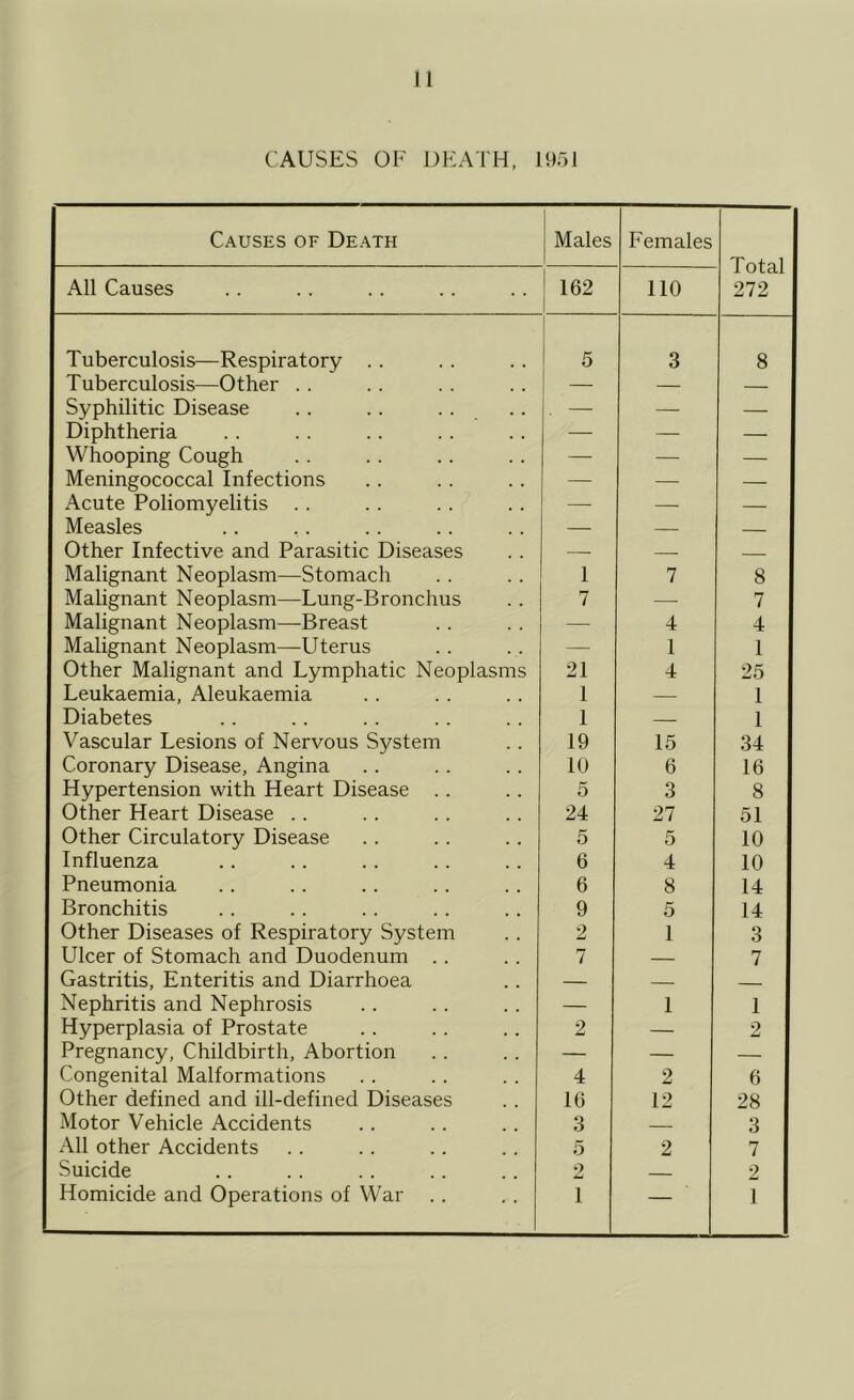 CAUSES OF DEATH, 1951 Causes of Death Males Females Total 272 All Causes 1 162 1 110 Tuberculosis—Respiratory .. 5 3 8 Tuberculosis—Other . . — — — Syphilitic Disease . — — | Diphtheria — — — Whooping Cough — — — Meningococcal Infections — — — Acute Poliomyelitis . . — — — Measles — — — Other Infective and Parasitic Diseases — — — Malignant Neoplasm—Stomach 1 7 8 Malignant Neoplasm—Lung-Bronchus 7 —■ 7 Malignant Neoplasm—Breast — 4 4 Malignant Neoplasm—Uterus — 1 1 Other Malignant and Lymphatic Neoplasms 21 4 25 Leukaemia, Aleukaemia 1 — 1 Diabetes 1 — 1 Vascular Lesions of Nervous System 19 15 34 Coronary Disease, Angina 10 6 16 Hypertension with Heart Disease .. 5 3 8 Other Heart Disease .. 24 27 51 Other Circulatory Disease 5 5 10 Influenza 6 4 10 Pneumonia 6 8 14 Bronchitis 9 5 14 Other Diseases of Respiratory System 2 1 3 Ulcer of Stomach and Duodenum .. 7 — 7 Gastritis, Enteritis and Diarrhoea — — Nephritis and Nephrosis — 1 1 Hyperplasia of Prostate 2 — 2 Pregnancy, Childbirth, Abortion — — — Congenital Malformations 4 2 6 Other defined and ill-defined Diseases 16 12 28 Motor Vehicle Accidents 3 — 3 All other Accidents 5 2 7 Suicide 2 2 Homicide and Operations of War .. 1 — 1