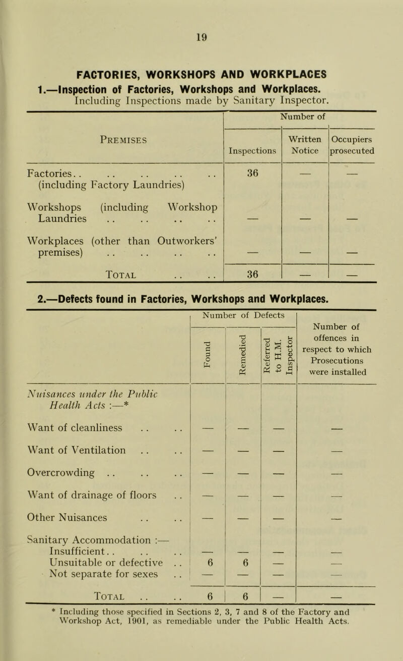 FACTORIES, WORKSHOPS AND WORKPLACES 1.—Inspection of Factories, Workshops and Workplaces. Including Inspections made by Sanitary Inspector. dumber of Premises Inspections Written Notice Occupiers prosecuted Factories. . 36 — — (including Factory Laundries) Workshops (including Workshop Laundries Workplaces (other than Outworkers’ premises) — — — Total 36 — — 2.—Defects found in Factories, Workshops and Workplaces. Number of Defects Number of offences in respect to which Prosecutions were installed Found Remedied Referred to H.M. Inspector Nuisances under the Public Health Acts :—* Want of cleanliness — — — — Want of Ventilation — — — — Overcrowding .. — — — — Want of drainage of floors — — — — Other Nuisances — — — — Sanitary Accommodation :— Insufficient.. — — — — Unsuitable or defective .. 6 6 — — Not separate for sexes — — — Total 6 6 — — * Including those specified in Sections 2, 3, 7 and 8 of the Factory and Workshop Act, 1901, as remediable under the Public Health Acts.