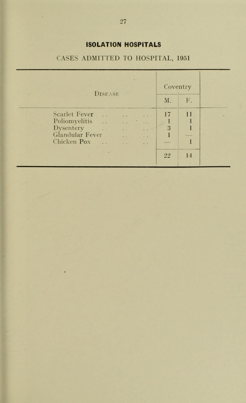 ISOLATION HOSPITALS CASES ADMITTED TO HOSPITAL, 1951 Disease Coventry M. F. Scarlet Fever 17 11 Poliomyelitis . . . . • . . I 1 Dysentery 3 1 Glandular Fever 1 Chicken Pox 1 22 14