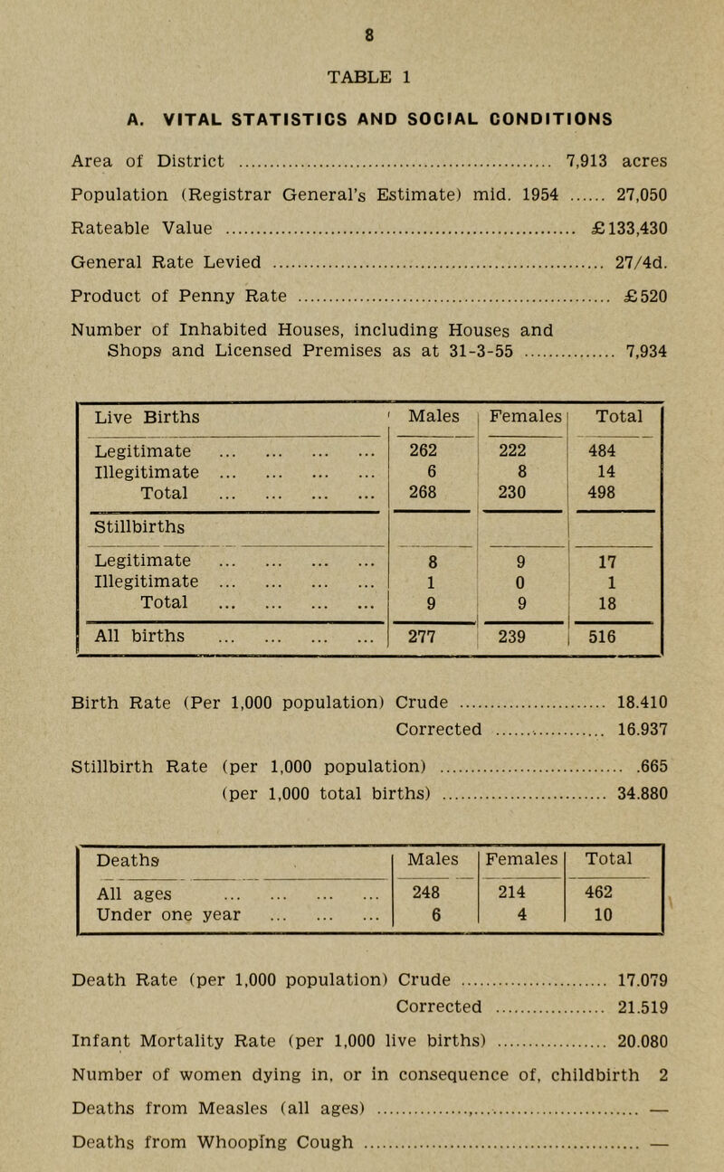 TABLE 1 A. VITAL STATISTICS AND SOCIAL CONDITIONS Area of District 7,913 acres Population (Registrar General’s Estimate) mid. 1954 27,050 Rateable Value £133,430 General Rate Levied 27/4d. Product of Penny Rate £520 Number of Inhabited Houses, including Houses and Shops and Licensed Premises as at 31-3-55 7,934 Live Births Males Females Total Legitimate 262 222 484 Illegitimate 6 8 14 Total 268 230 498 Stillbirths Legitimate 8 9 17 Illegitimate 1 0 1 Total 9 9 18 All births 277 239 516 Birth Rate (Per 1,000 population) Crude 18.410 Corrected 16.937 Stillbirth Rate (per 1,000 population) 665 (per 1,000 total births) 34.880 Deaths Males Females Total All ages 248 214 462 Under one year 6 4 10 Death Rate (per 1,000 population) Crude 17.079 Corrected 21.519 Infant Mortality Rate (per 1,000 live births) 20.080 Number of women dying in, or in consequence of, childbirth 2 Deaths from Measles (all ages) — Deaths from Whooping Cough —