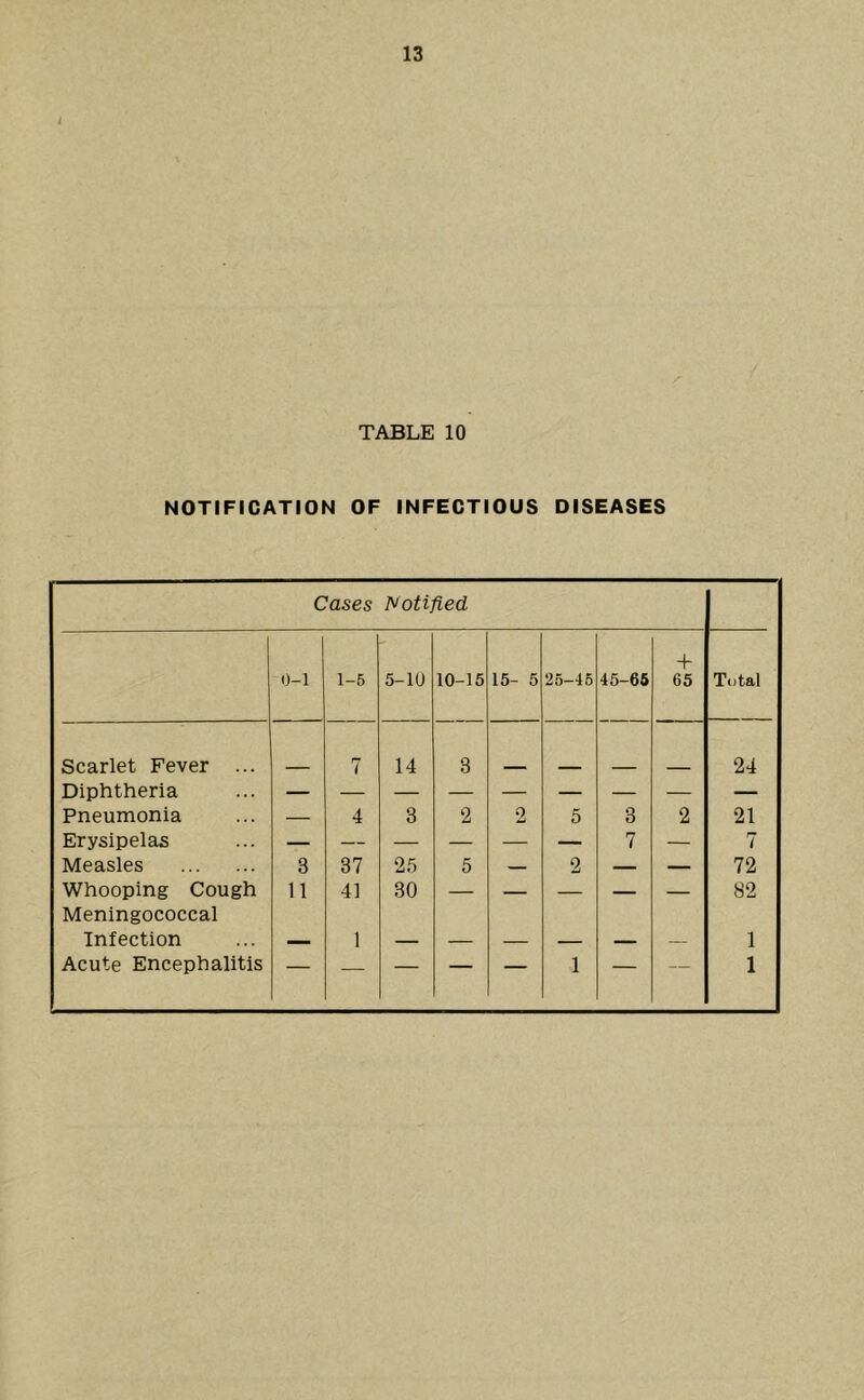 TABLE 10 NOTIFICATION OF INFECTIOUS DISEASES Cases Notified + -0-1 1-6 5-lU 10-15 15- 5 2.6-45 45-66 65 Total Scarlet Fever ... 7 14 3 24 Diphtheria — — — — — — — — — Pneumonia — 4 3 2 2 5 3 2 21 Erysipelas — — — — — — 7 — 7 Measles 3 37 2.5 5 — 2 — — 72 Whooping Cough 11 41 30 — — — — — 82 Meningococcal Infection 1 — — — — — — 1 Acute Encephalitis — — 1 — — 1