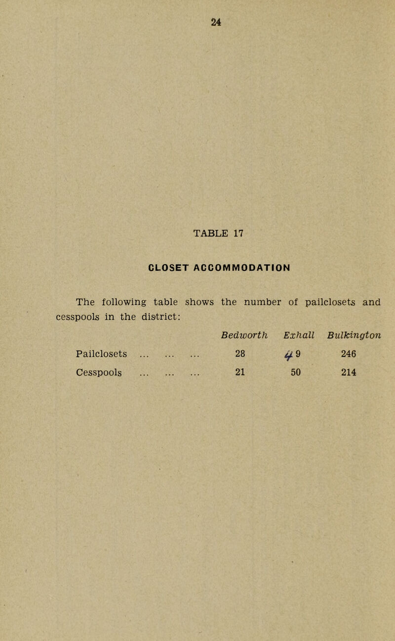 TABLE 17 CLOSET ACCOMMODATION The following table shows the number of pailclosets and cesspools in the district: Bedworth Exhall Bulkington Pailclosets 28 4^9 246 Cesspools 21 50 214