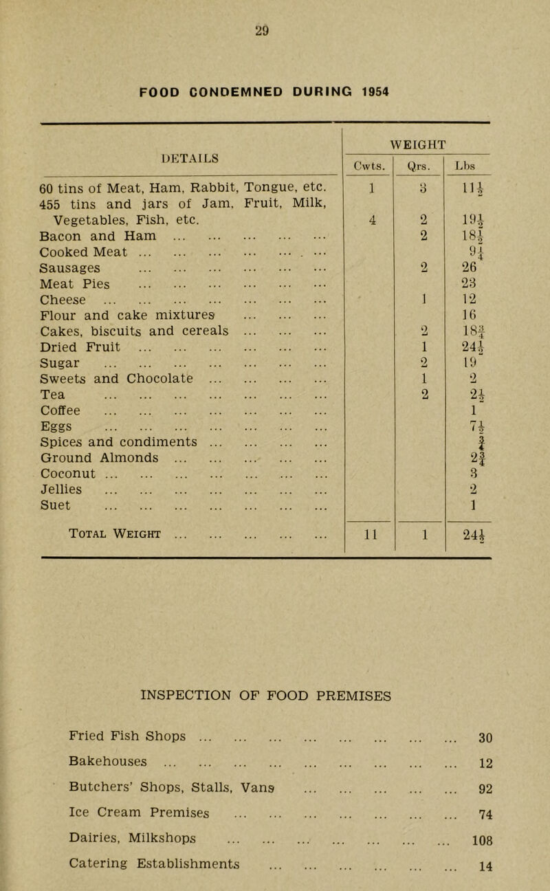 FOOD CONDEMNED DURING 1954 WEIGHT DETAILS Cwts. Q,rs. Lbs 60 tins of Meat, Ham, Rabbit, Tongue, etc. 455 tins and jars of Jam. Fruit, Milk, 1 o lU- Vegetables, Fish, etc. 4 2 19L Bacon and Ham 2 m Cooked Meat ••• Sausages 2 26 Meat Pies 23 Cheese 1 12 Flour and cake mixtures 16 Cakes, biscuits and cereals 2 m Dried Fruit 1 241 Sugar 0 Jml 19 Sweets and Chocolate 1 >2 Tea 2 21 Coffee 1 Eggs 71 Spices and condiments 1 Ground Almonds 2| Coconut 3 Jellies 2 Suet 1 Total Weight 11 1 INSPECTION OF FOOD PREMISES Fried Fish Shops Bakehouses Butchers’ Shops, Stalls, Vans Ice Cream Premises Dairies, Milkshops Catering Establishments 30 12 92 74 108 14