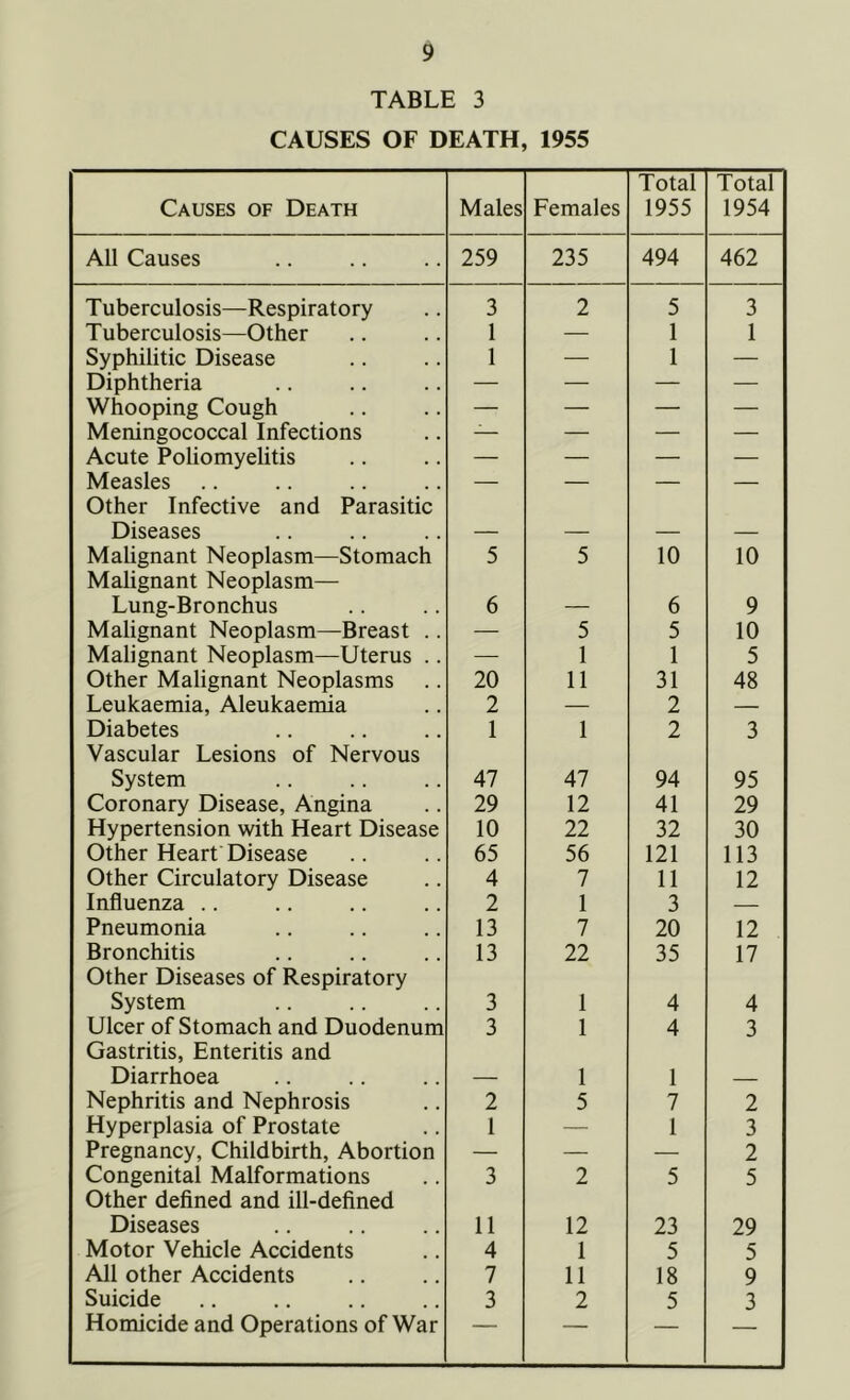 TABLE 3 CAUSES OF DEATH, 1955 Causes of Death Males Females Total 1955 Total 1954 All Causes 259 235 494 462 Tuberculosis—Respiratory 3 2 5 3 Tuberculosis—Other 1 — 1 1 Syphilitic Disease 1 — 1 — Diphtheria — — — — Whooping Cough — — — — Meningococcal Infections — — — — Acute Poliomyelitis — — — — Measles — — — — Other Infective and Parasitic Diseases Malignant Neoplasm—Stomach 5 5 10 10 Malignant Neoplasm— Lung-Bronchus 6 6 9 Malignant Neoplasm—Breast .. — 5 5 10 Malignant Neoplasm—Uterus .. — 1 1 5 Other Malignant Neoplasms 20 11 31 48 Leukaemia, Aleukaemia 2 — 2 — Diabetes 1 1 2 3 Vascular Lesions of Nervous System 47 47 94 95 Coronary Disease, Angina 29 12 41 29 Hypertension with Heart Disease 10 22 32 30 Other Heart Disease 65 56 121 113 Other Circulatory Disease 4 7 11 12 Influenza .. 2 1 3 — Pneumonia 13 7 20 12 Bronchitis 13 22 35 17 Other Diseases of Respiratory System 3 1 4 4 Ulcer of Stomach and Duodenum 3 1 4 3 Gastritis, Enteritis and Diarrhoea 1 1 Nephritis and Nephrosis 2 5 7 2 Hyperplasia of Prostate 1 — 1 3 Pregnancy, Childbirth, Abortion — — — 2 Congenital Malformations 3 2 5 5 Other defined and ill-defined Diseases 11 12 23 29 Motor Vehicle Accidents 4 1 5 5 All other Accidents 7 11 18 9 Suicide 3 2 5 3 Homicide and Operations of War — —