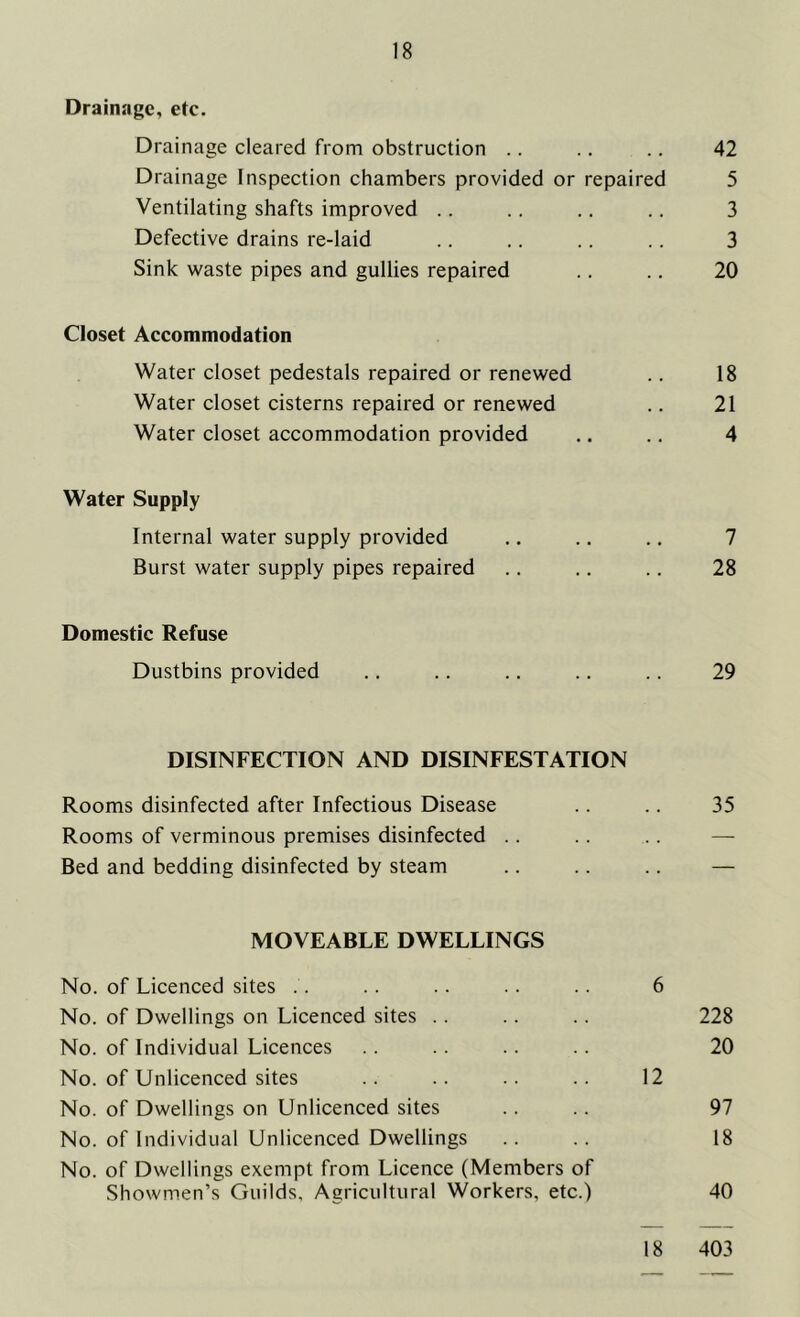 Drainage, etc. Drainage cleared from obstruction .. .. .. 42 Drainage Inspection chambers provided or repaired 5 Ventilating shafts improved .. .. .. .. 3 Defective drains re-laid .. .. .. .. 3 Sink waste pipes and gullies repaired .. .. 20 Closet Accommodation Water closet pedestals repaired or renewed .. 18 Water closet cisterns repaired or renewed .. 21 Water closet accommodation provided .. .. 4 Water Supply Internal water supply provided .. .. ., 7 Burst water supply pipes repaired .. .. .. 28 Domestic Refuse Dustbins provided .. .. .. .. .. 29 DISINFECTION AND DISINFESTATION Rooms disinfected after Infectious Disease .. .. 35 Rooms of verminous premises disinfected .. .. .. —■ Bed and bedding disinfected by steam .. .. .. — MOVEABLE DWELLINGS No. of Licenced sites .. .. .. .. .. 6 No. of Dwellings on Licenced sites .. .. .. 228 No. of Individual Licences .. .. 20 No. of Unlicenced sites .. .. .. .. 12 No. of Dwellings on Unlicenced sites .. .. 97 No. of Individual Unlicenced Dwellings .. .. 18 No. of Dwellings exempt from Licence (Members of Showmen’s Guilds, Agricultural Workers, etc.) 40 18 403