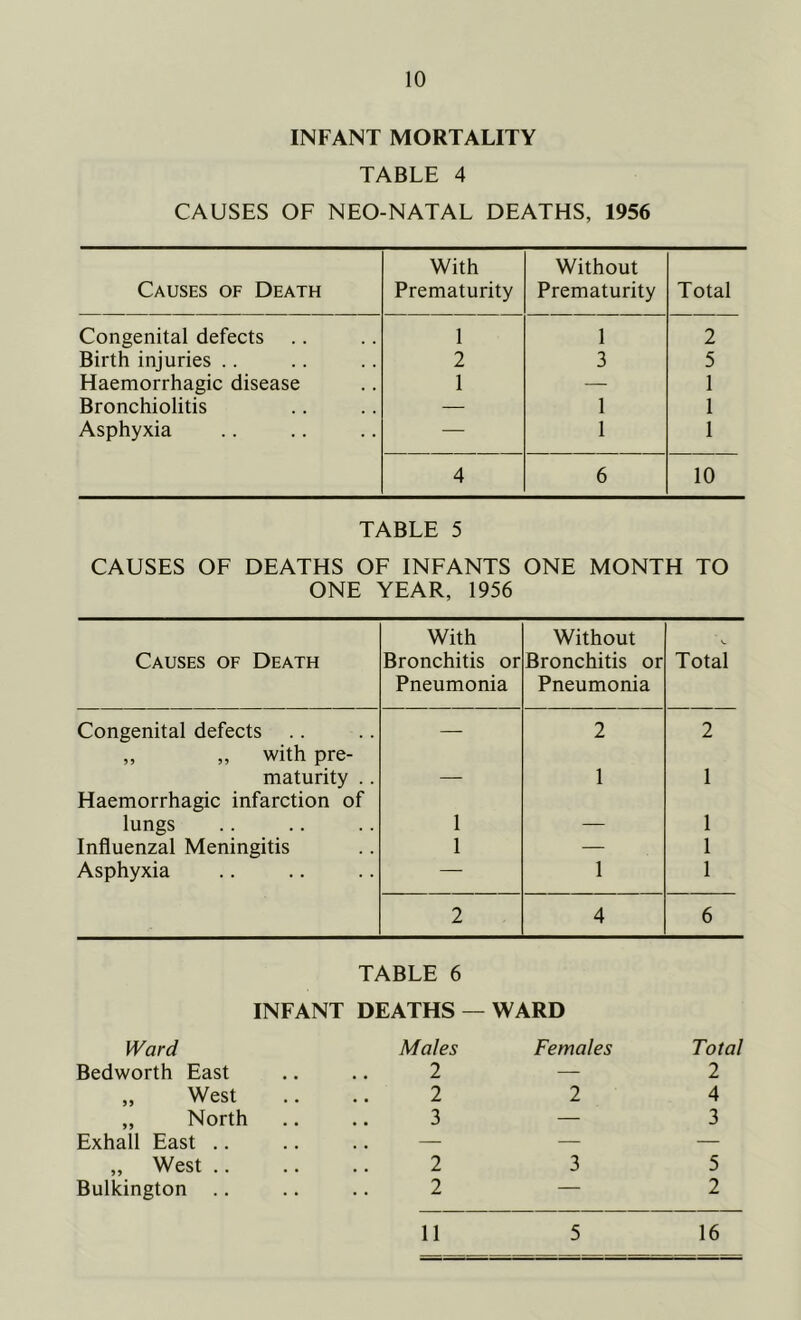 10 INFANT MORTALITY TABLE 4 CAUSES OF NEO-NATAL DEATHS, 1956 Causes of Death With Prematurity Without Prematurity Total Congenital defects 1 1 2 Birth injuries .. 2 3 5 Haemorrhagic disease 1 — 1 Bronchiolitis — 1 1 Asphyxia — 1 1 4 6 10 TABLE 5 CAUSES OF DEATHS OF INFANTS ONE MONTH TO ONE YEAR, 1956 Causes of Death With Bronchitis or Pneumonia Without Bronchitis or Pneumonia V. Total Congenital defects — 2 2 „ „ with pre- maturity .. — 1 1 Haemorrhagic infarction of lungs 1 — 1 Influenzal Meningitis 1 — 1 Asphyxia — 1 1 2 4 6 TABLE 6 INFANT Ward DEATHS — Males WARD Females Total Bedworth East 2 — 2 ,, West 2 2 4 ,, North 3 — 3 Exhall East .. .. — — — ,, West .. 2 3 5 Bulkington 2 — 2