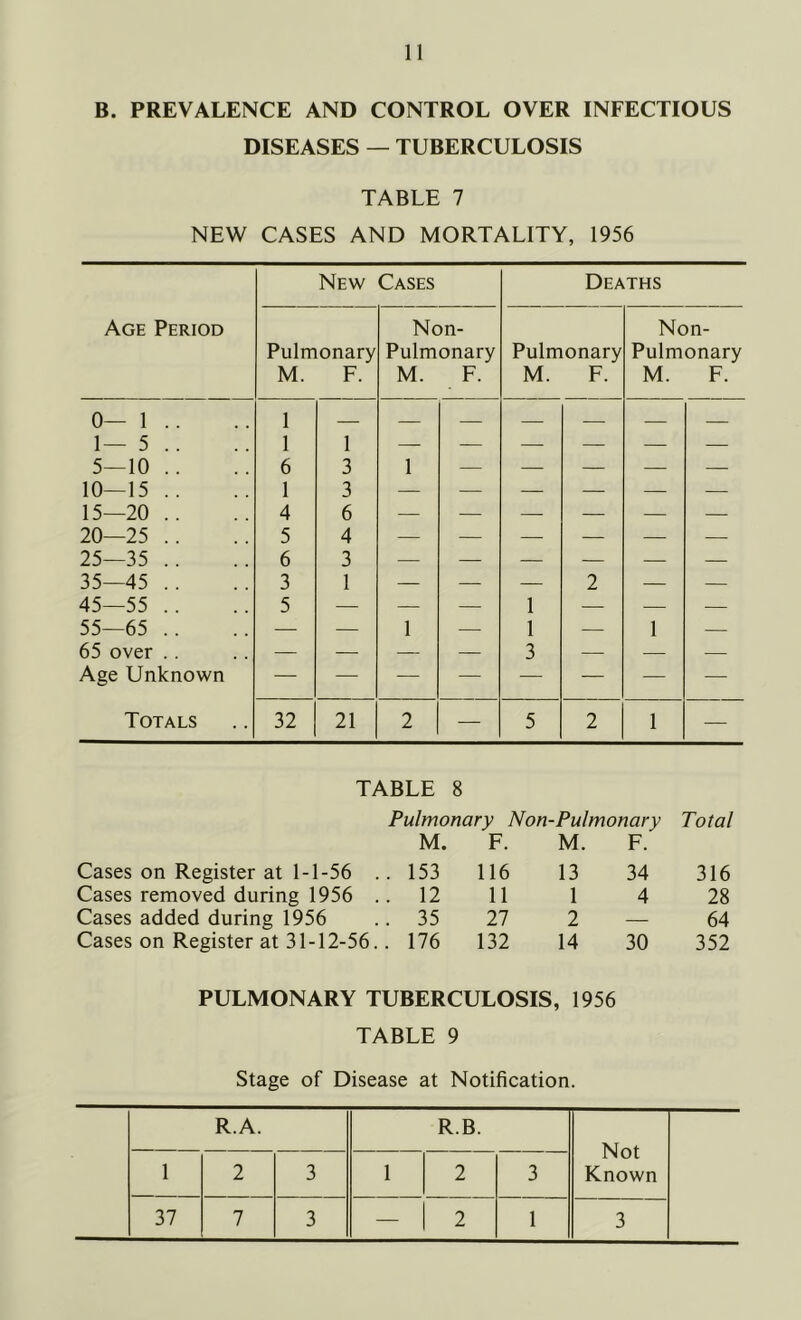 B. PREVALENCE AND CONTROL OVER INFECTIOUS DISEASES — TUBERCULOSIS TABLE 7 NEW CASES AND MORTALITY, 1956 New Cases Deaths Age Period Non- Non- Pulmonary Pulmonary Pulmonary Pulmonary M. F. M. F. M. F. M. F. 0— 1 .. 1— 5 .. 5—10 .. 10—15 .. 15—20 .. 1 1 6 1 4 1 3 'l 1 — — — — — J 6 20—25 .. 5 4 — — — — — — 25—35 .. 6 3 — — — — — — 35—45 .. 3 1 — — — 2 — — 45—55 .. 5 — — — 1 — — — 55—65 .. — — 1 — 1 — 1 — 65 over .. — — — — 3 — — — Age Unknown — — — — •—■ — — — Totals 32 21 2 — 5 2 1 — TABLE 8 Pulmonary Non-Pulmonary Total M. F. M. F. Cases on Register at 1-1-56 .. . 153 116 13 34 316 Cases removed during 1956 .. . 12 11 1 4 28 Cases added during 1956 35 27 2 — 64 Cases on Register at 31-12-56.. 176 132 14 30 352 PULMONARY TUBERCULOSIS, 1956 TABLE 9 Stage of Disease at Notification. R.A. R.B. Not Known 1 2 3 1 2 3 37 7 3 — 2 1 3