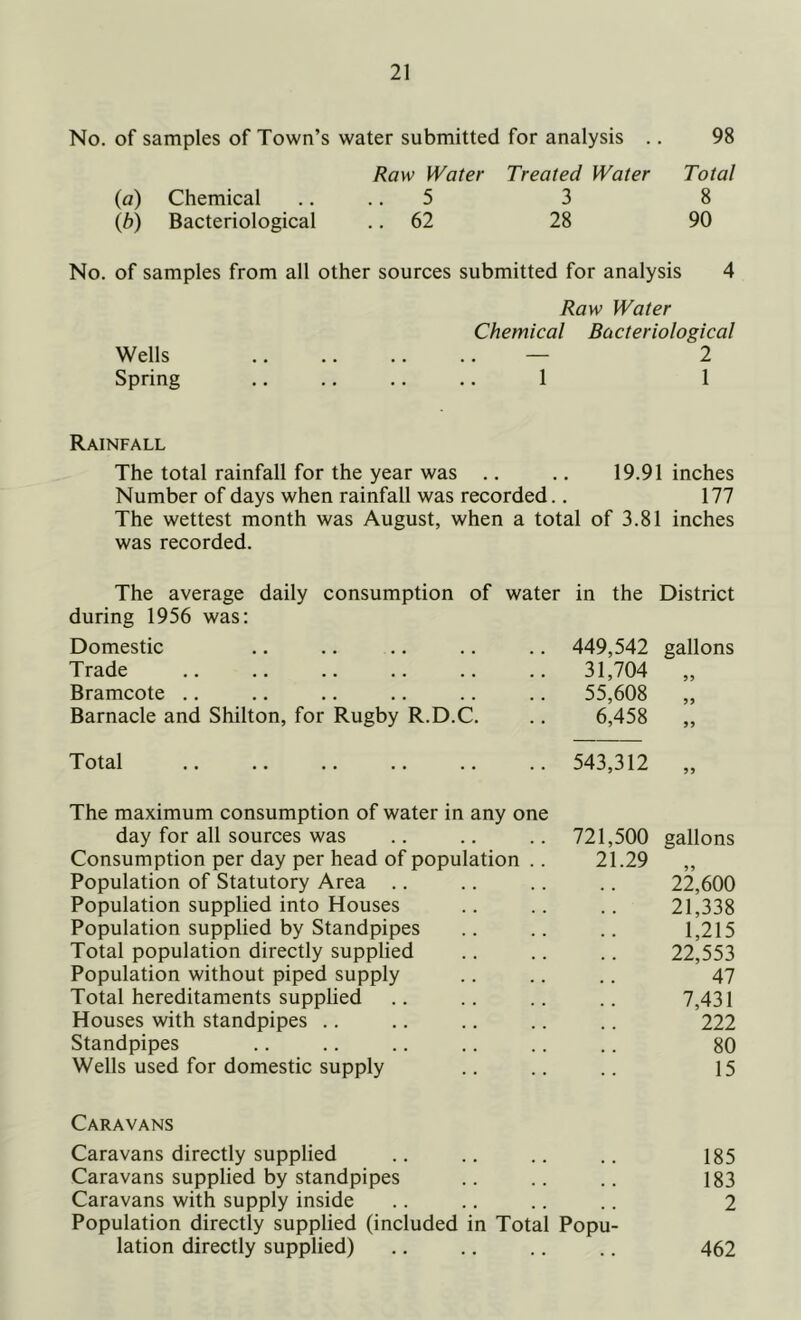 No. of samples of Town’s water submitted for analysis .. 98 Raw Water Treated Water Total (a) Chemical .... 5 3 8 (,b) Bacteriological 62 28 90 No. of samples from all other sources submitted for analysis 4 Raw Water Chemical Bacteriological Wells — 2 Spring .. .. .. .. 1 1 Rainfall The total rainfall for the year was .. .. 19.91 inches Number of days when rainfall was recorded.. 177 The wettest month was August, when a total of 3.81 inches was recorded. The average daily consumption of water in the District during 1956 was: Domestic 449,542 gallons Trade 31,704 Bramcote .. 55,608 Barnacle and Shilton, for Rugby R.D.C. 6,458 99 Total 543,312 99 The maximum consumption of water in any one day for all sources was 721,500 gallons Consumption per day per head of population .. 21.29 Population of Statutory Area .. 22,600 Population supplied into Houses 21,338 Population supplied by Standpipes 1,215 Total population directly supplied 22,553 Population without piped supply 47 Total hereditaments supplied 7,431 Houses with standpipes .. 222 Standpipes 80 Wells used for domestic supply 15 Caravans Caravans directly supplied 185 Caravans supplied by standpipes .. 183 Caravans with supply inside Population directly supplied (included in Total Popu- 2 lation directly supplied) 462