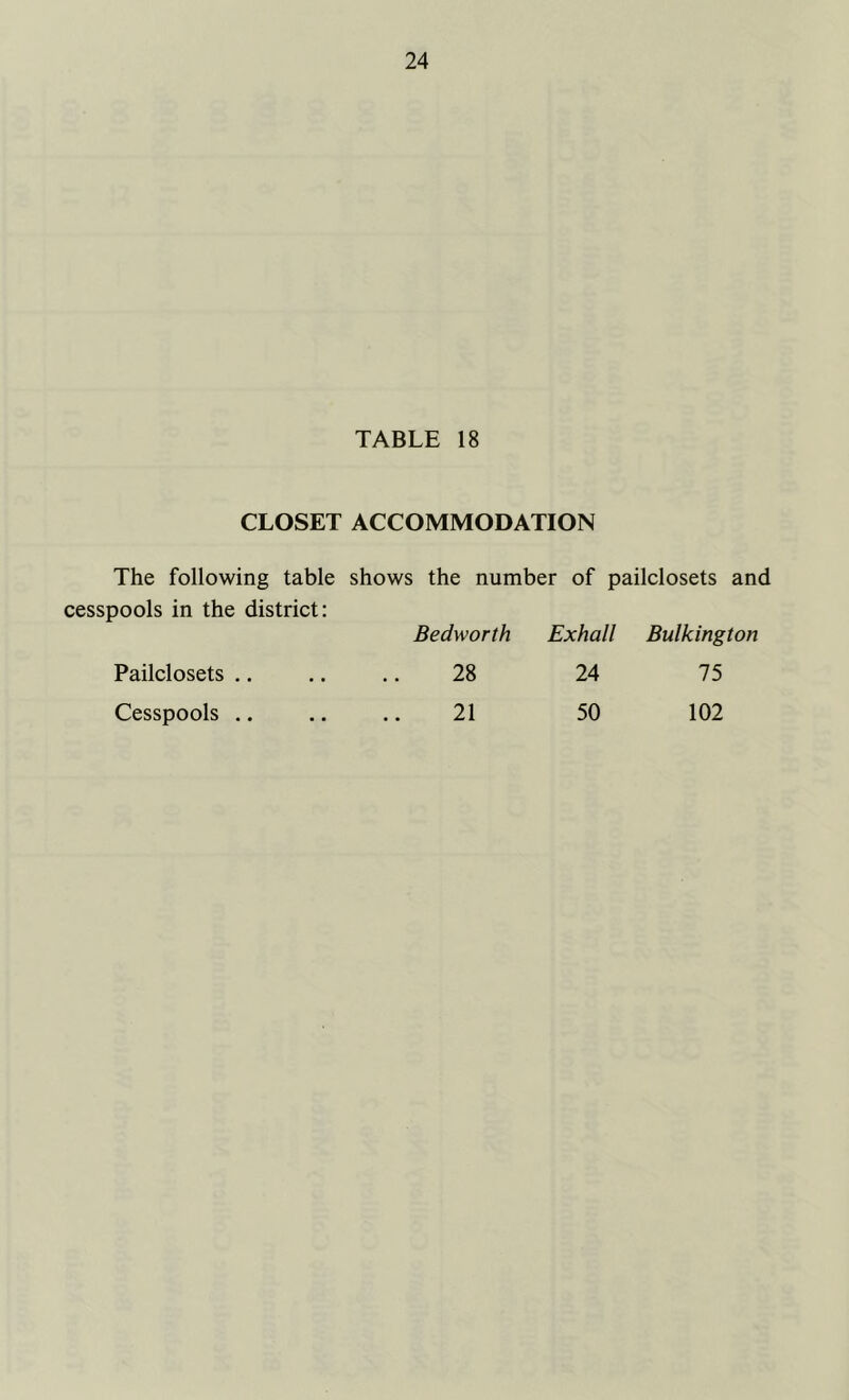 TABLE 18 CLOSET ACCOMMODATION The following table shows the number of pailclosets and cesspools in the district: Bedworth Exhall Bulkington Pailclosets .. .. .. 28 24 75 Cesspools .. .. .. 21 50 102