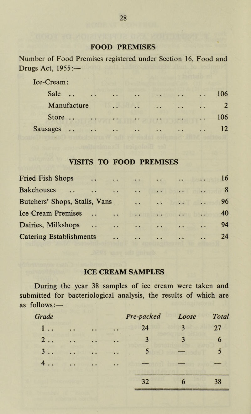 FOOD PREMISES Number of Food Premises registered under Section 16, Food and Drugs Act, 1955:— Ice-Cream: Sale .. .. .. .. .. .. .. 106 Manufacture .. .. .. .. .. 2 Store .. .. .. .. .. .. .. 106 Sausages .. .. .. .. .. .. .. 12 VISITS TO FOOD PREMISES Fried Fish Shops .. .. .. .. .. .. 16 Bakehouses .. .. .. .. .. .. .. 8 Butchers’ Shops, Stalls, Vans .. .. .. .. 96 Ice Cream Premises .. .. .. .. .. .. 40 Dairies, Milkshops .. .. .. .. .. .. 94 Catering Establishments .. .. .. .. .. 24 ICE CREAM SAMPLES During the year 38 samples of ice cream were taken and submitted for bacteriological analysis, the results of which are as follows:— Grade Pre-packed Loose Total 1 .. • • 24 3 27 2 .. • • 3 3 6 3 .. .. 5 — 5 4 .. .. . . — — 32 6 38