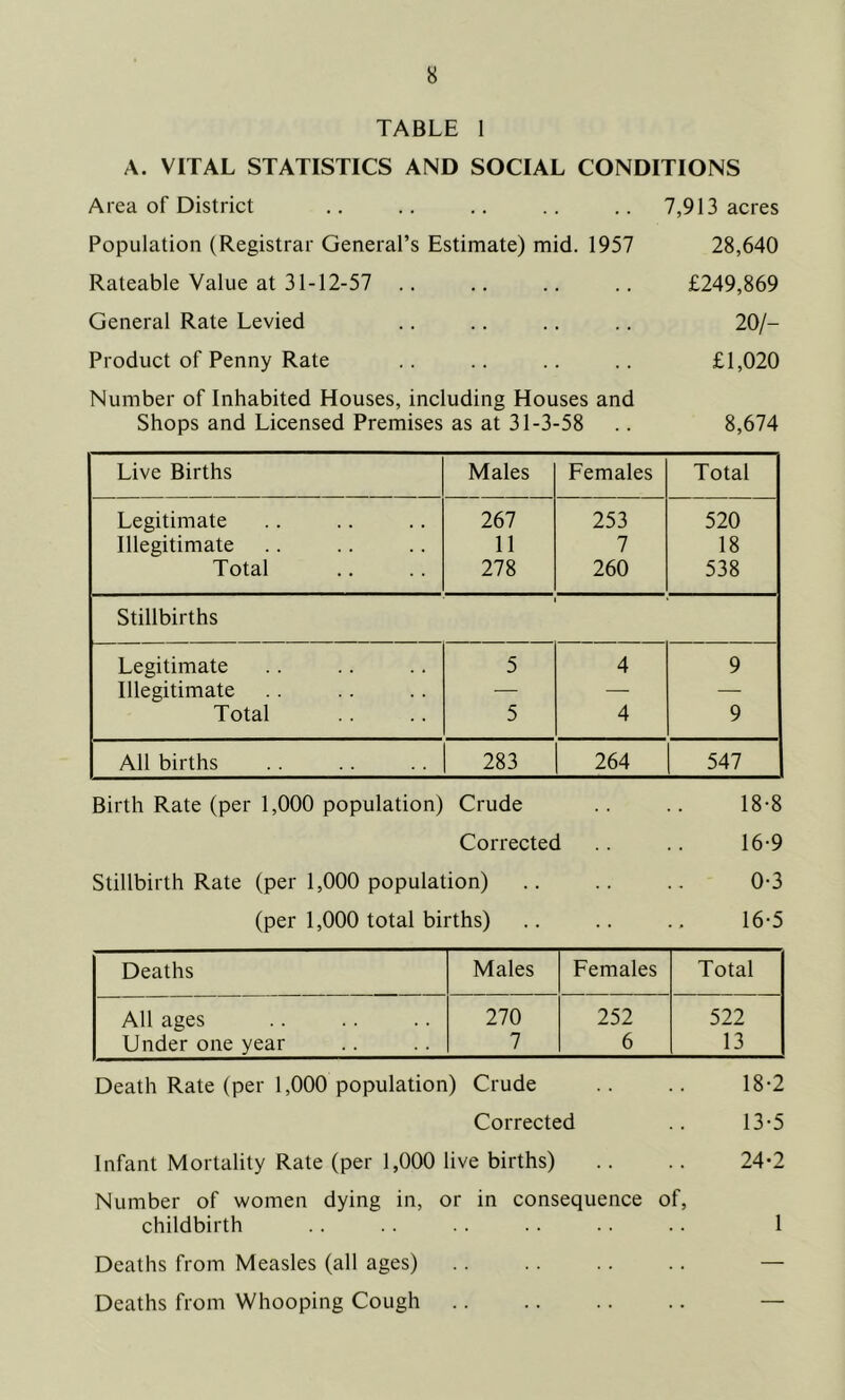 TABLE 1 A. VITAL STATISTICS AND SOCIAL CONDITIONS Area of District .. .. .. .. .. 7,913 acres Population (Registrar General’s Estimate) mid. 1957 28,640 Rateable Value at 31-12-57 .. .. .. .. £249,869 General Rate Levied .. .. .. .. 20/— Product of Penny Rate .. .. .. .. £1,020 Number of Inhabited Houses, including Houses and Shops and Licensed Premises as at 31-3-58 .. 8,674 Live Births Males Females Total Legitimate 267 253 520 Illegitimate 11 7 18 Total 278 260 538 Stillbirths Legitimate 5 4 9 Illegitimate — — — Total 5 4 9 All births 283 264 547 Birth Rate (per 1,000 population) Crude 18-8 Corrected 16-9 Stillbirth Rate (per 1,000 population) . • 0-3 (per 1,000 total births) • • 16-5 Deaths Males Females Total All ages 270 252 522 Under one year 7 6 13 Death Rate (per 1,000 population) Crude .. .. 18-2 Death Rate (per 1,000 population) Crude .. .. 18-2 Corrected .. 13-5 Infant Mortality Rate (per 1,000 live births) .. .. 24*2 Number of women dying in, or in consequence of, childbirth .. .. .. .. .. .. 1 Deaths from Measles (all ages) .. .. .. .. — Deaths from Whooping Cough —