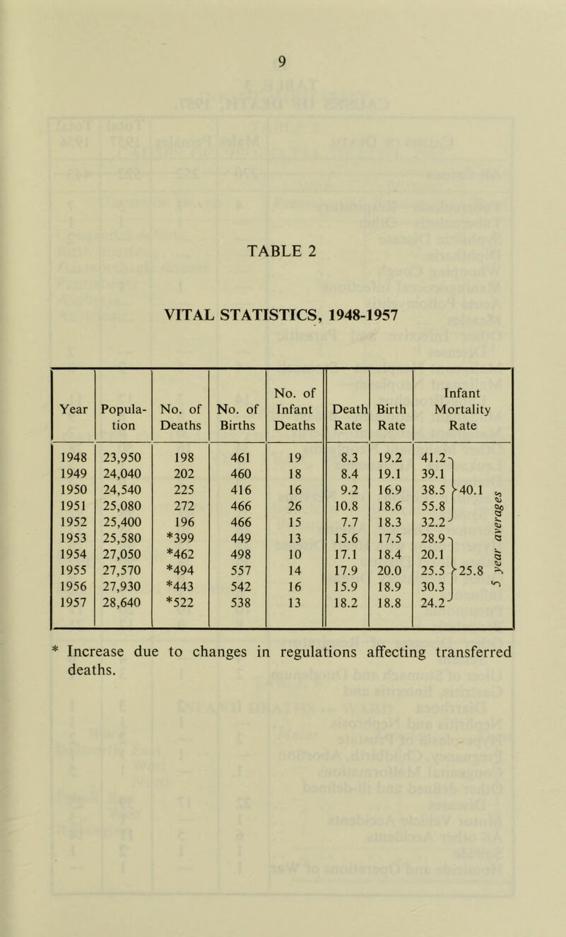 TABLE 2 VITAL STATISTICS, 1948-1957 Year Popula- tion No. of Deaths No. of Births No. of Infant Deaths Death Rate Birth Rate Infant Mortality Rate 1948 23,950 198 461 19 8.3 19.2 41.2- 1949 24,040 202 460 18 8.4 19.1 39.1 1950 24,540 225 416 16 9.2 16.9 38.5 Uo.i *3 1951 25,080 272 466 26 10.8 18.6 55.8 1952 25,400 196 466 15 7.7 18.3 32.2 J V. 1953 25,580 *399 449 13 15.6 17.5 28.9 -i a 1954 27,050 *462 498 10 17.1 18.4 20.1 5 1955 27,570 *494 557 14 17.9 20.0 25.5 r25.8 1956 27,930 *443 542 16 15.9 18.9 30.3 1957 28,640 *522 538 13 18.2 18.8 24.2 J * Increase due to changes in regulations affecting transferred deaths.