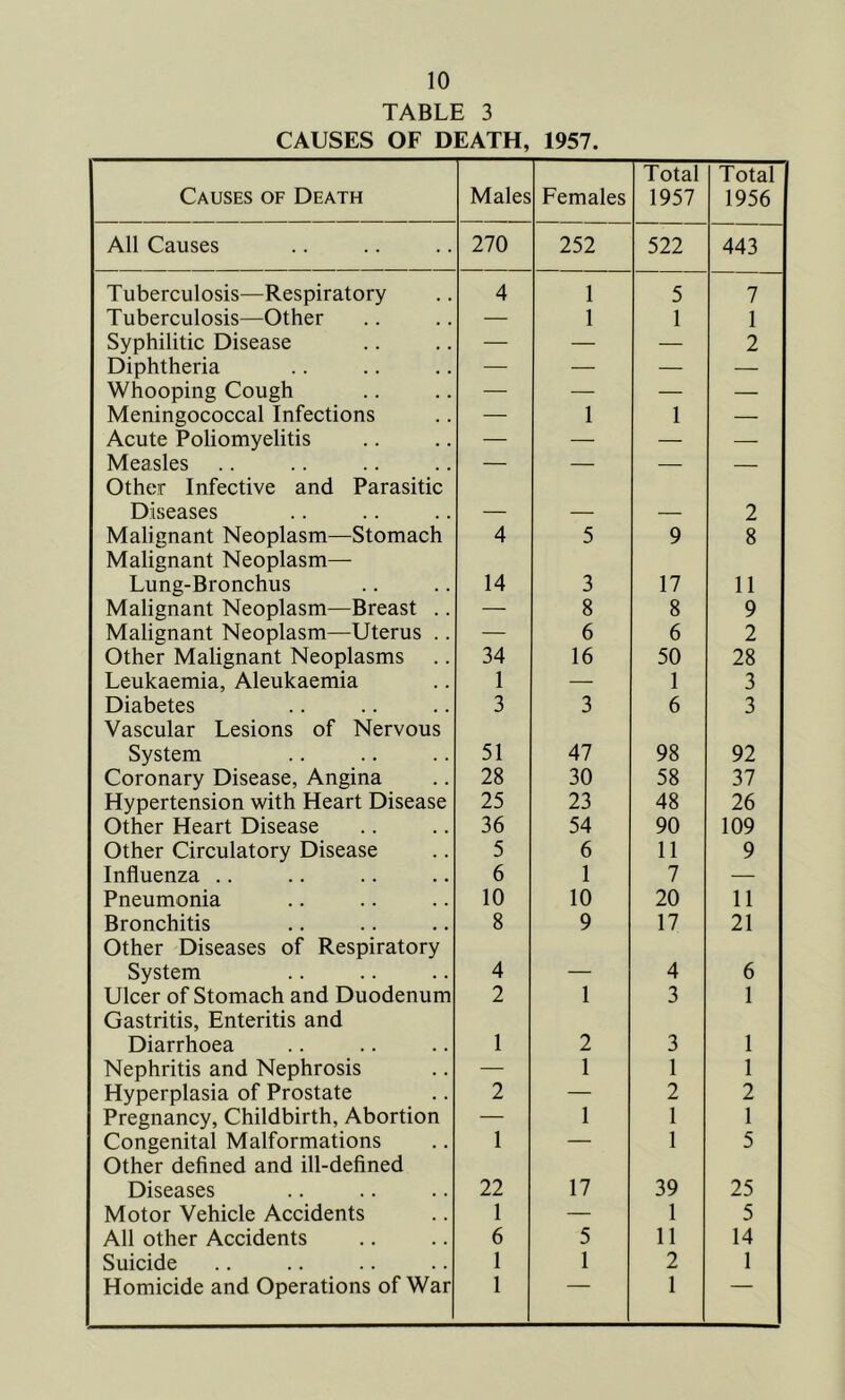 TABLE 3 CAUSES OF DEATH, 1957. Causes of Death Males Females Total 1957 Total 1956 All Causes 270 252 522 443 Tuberculosis—Respiratory 4 1 5 7 Tuberculosis—Other — 1 1 1 Syphilitic Disease — — — 2 Diphtheria — — — — Whooping Cough — — — — Meningococcal Infections — 1 1 — Acute Poliomyelitis — — — — Measles Other Infective and Parasitic — — — — Diseases — — — 2 Malignant Neoplasm—Stomach Malignant Neoplasm— 4 5 9 8 Lung-Bronchus 14 3 17 11 Malignant Neoplasm—Breast .. — 8 8 9 Malignant Neoplasm—Uterus .. — 6 6 2 Other Malignant Neoplasms 34 16 50 28 Leukaemia, Aleukaemia 1 — 1 3 Diabetes Vascular Lesions of Nervous 3 3 6 3 System 51 47 98 92 Coronary Disease, Angina 28 30 58 37 Hypertension with Heart Disease 25 23 48 26 Other Heart Disease 36 54 90 109 Other Circulatory Disease 5 6 11 9 Influenza .. 6 1 7 — Pneumonia 10 10 20 11 Bronchitis Other Diseases of Respiratory 8 9 17 21 System 4 — 4 6 Ulcer of Stomach and Duodenum Gastritis, Enteritis and 2 1 3 1 Diarrhoea 1 2 3 1 Nephritis and Nephrosis — 1 1 1 Hyperplasia of Prostate 2 — 2 2 Pregnancy, Childbirth, Abortion — 1 1 1 Congenital Malformations Other defined and ill-defined 1 — 1 5 Diseases 22 17 39 25 Motor Vehicle Accidents 1 — 1 5 All other Accidents 6 5 11 14 Suicide 1 1 2 1 Homicide and Operations of War 1 1